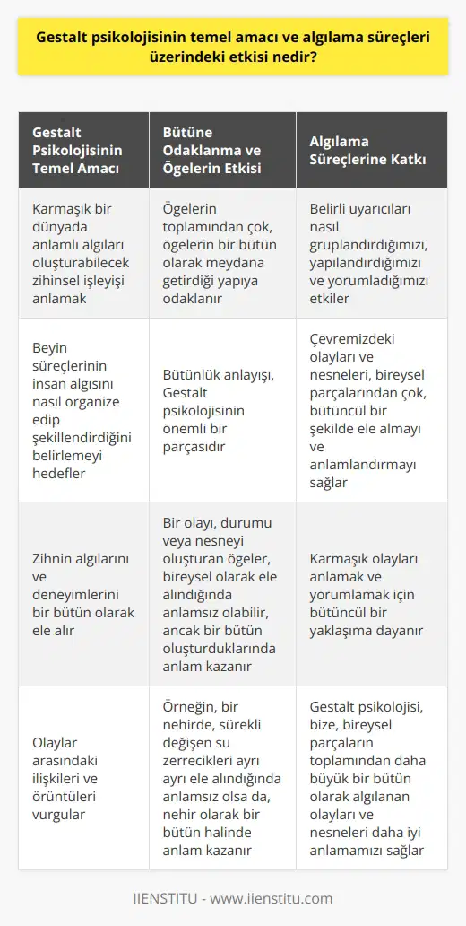 Gestalt Psikolojisinin Temel Amacı ve Algılama Süreçleri Üzerindeki Etkisi  Gestalt psikolojisinin temel amacı, karmaşık bir dünyada anlamlı algıları oluşturabilecek zihinsel işleyişi anlamaktır. Bu anlamakla, beyin süreçlerinin insan algısını nasıl organize edip şekillendirdiğini belirlemeyi hedefler. Gestalt psikolojisi, zihnin algılarını ve deneyimlerini bir bütün olarak ele alır ve olaylar arasındaki ilişkileri ve örüntüleri vurgular. Bu yaklaşım, algısal süreçler üzerinde önemli bir etkisi olmuştur.  Bütüne Odaklanma ve Öğelerin Etkisi  Gestalt psikolojisi, öğelerin toplamından çok, öğelerin bir bütün olarak meydana getirdiği yapıya odaklanır. Bunun yanı sıra, bütünlük anlayışı, Gestalt psikolojisinin önemli bir parçasıdır. Bir olayı, durumu veya nesneyi oluşturan öğelerin, bireysel olarak ele alındığında anlamsız olabileceğini, ancak bir bütün oluşturduklarında anlam kazandığını ileri sürer.   Algılama Süreçlerine Katkı  Gestalt psikolojisi, karmaşık olayları anlamak ve yorumlamak için bütüncül bir yaklaşıma dayanır. Algılama süreçleri üzerindeki etkisi, belirli uyarıcıları nasıl gruplandırdığımızı, yapılandırdığımızı ve yorumladığımızı etkiler. Bir nehirde, sürekli değişen su zerrecikleri her ne kadar ayrı ayrı ele alındığında anlamsız olsa da, nehir olarak bir bütün halinde anlam kazanır. Yani, algılama süreçleri üzerindeki temel etkisi, çevremizdeki olayları ve nesneleri, bireysel parçalarından çok, bütüncül bir şekilde ele almak ve anlamlandırmak yönündedir.  Sonuç olarak, Gestalt psikolojisinin temel amacı, zihinsel işleyişi ve karmaşık bir dünyada anlamlı algıları nasıl oluşturduğunu anlamaktır. Bu, bize, bireysel parçaların toplamından daha büyük bir bütün olarak algılanan olayları ve nesneleri daha iyi anlamamızı sağlar.
