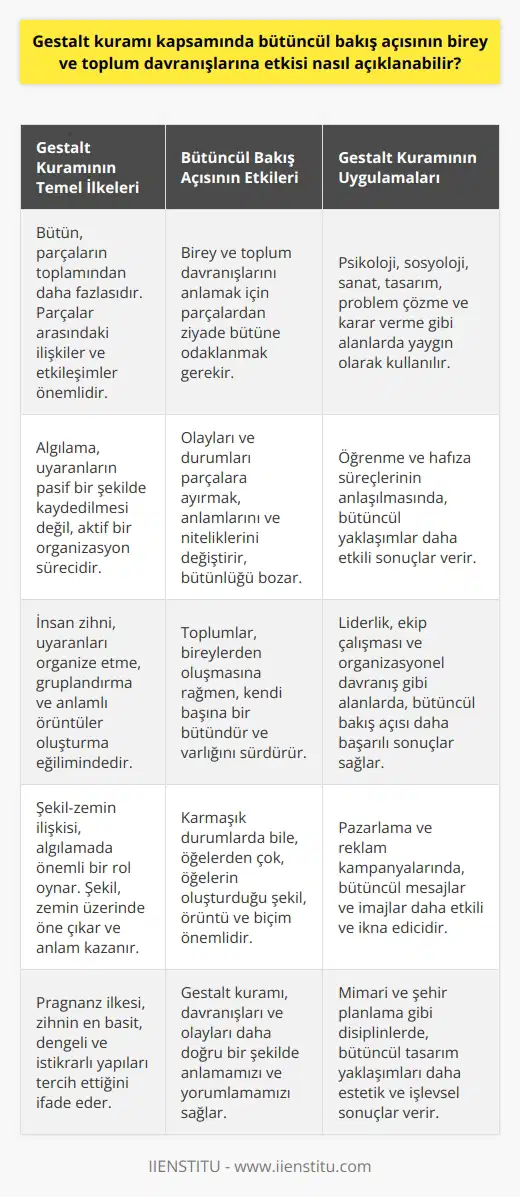 Gestalt kuramının açıklaması ve bütüncül bakış açısı Gestalt kuramının temeli bireyin bütüncül bakış açısını savunmaktadır. Buna göre, bireylerin ve hatta toplumların davranışlarının anlaşılması, olayların ve nesnelerin bütüncül bir yapı olarak algılanması gerekliliğini öne sürer. Örneğin, bir melodiyi oluşturan notaların her birinin ayrı ayrı incelenmesi yerine, melodinin bütünü olarak algılanması daha anlamlı bir sonuç çıkarabilir. Bu kurama göre, bütün, içindeki öğelerin toplamından daha fazla bir şeydir. Bütüncül bakış açısının birey ve toplum davranışlarına etkisi Gestalt kuramı, birey ve toplum davranışlarını da bu bakış açısı ile ele alır. Bunun sonucunda, bir bireyin ya da toplumun davranışlarını anlamak için onların bir bölümünün değil, tamamının göz önünde bulundurulması gerektiğini öne sürer. Yoksa, bir davranışı, olayı veya durumu parçalara bölmek, onun anlamını ve niteliğini değiştirir, bütünlüğünü bozar. Örneğin, bir toplum içerisinde insanlar doğup, büyür ve ölürler. Ama toplum süregider ve varlığını bir bütün olarak korur. Uygulamada Gestalt kuramı ve bütüncül bakış açısı. Toplumların veya bireylerin davranışları ve eylemleri Gestalt kuramının bütüncül bakış açısıyla değerlendirildiğinde, daha geniş bir perspektiften bakılmış olur ve bu da daha doğru analiz ve yorumlar yapmayı sağlar. Karmaşık durumlarda bile, öğelerden çok, öğelerin meydana getirdiği şekil, örüntü ve biçimin önemi bulunmaktadır. Sonuçta, Gestalt kuramına göre davranışların ve olayların anlamı, bütüncül bir yapı bütün olarak algılandığında oluşur. Bu anlayış, davranışları ve olayları daha doğru bir şekilde anlamamız ve yorumlamamız için önemli bir yol sunar.