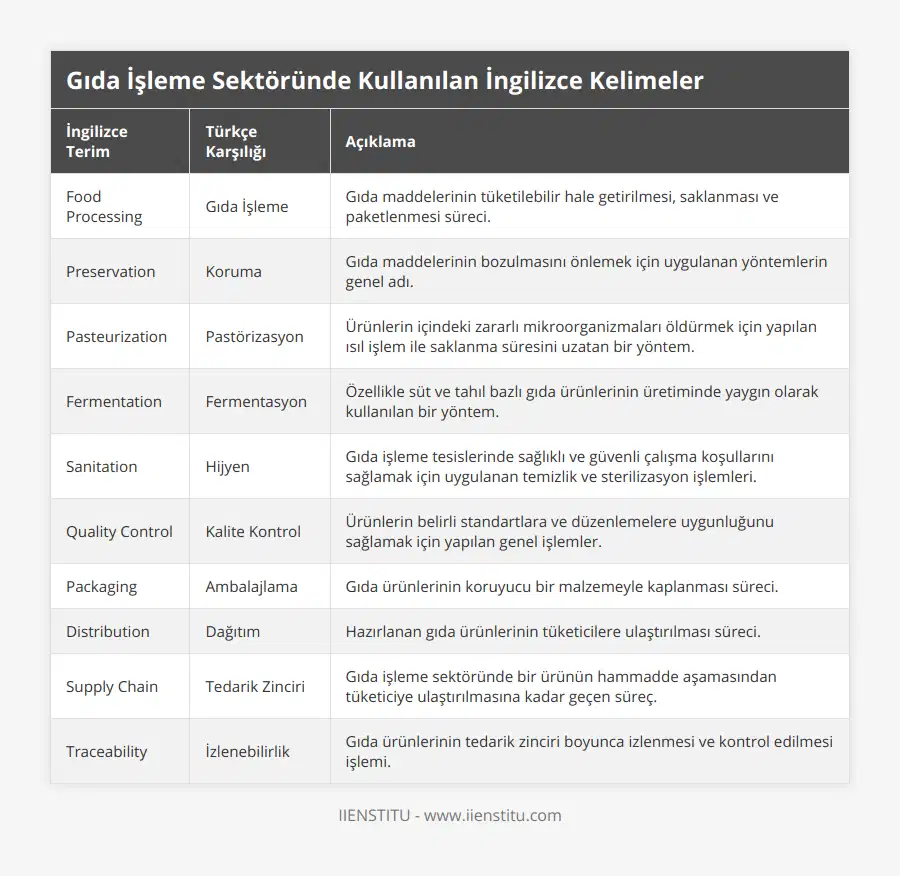 Food Processing, Gıda İşleme, Gıda maddelerinin tüketilebilir hale getirilmesi, saklanması ve paketlenmesi süreci, Preservation, Koruma, Gıda maddelerinin bozulmasını önlemek için uygulanan yöntemlerin genel adı, Pasteurization, Pastörizasyon, Ürünlerin içindeki zararlı mikroorganizmaları öldürmek için yapılan ısıl işlem ile saklanma süresini uzatan bir yöntem, Fermentation, Fermentasyon, Özellikle süt ve tahıl bazlı gıda ürünlerinin üretiminde yaygın olarak kullanılan bir yöntem, Sanitation, Hijyen, Gıda işleme tesislerinde sağlıklı ve güvenli çalışma koşullarını sağlamak için uygulanan temizlik ve sterilizasyon işlemleri, Quality Control, Kalite Kontrol, Ürünlerin belirli standartlara ve düzenlemelere uygunluğunu sağlamak için yapılan genel işlemler, Packaging, Ambalajlama, Gıda ürünlerinin koruyucu bir malzemeyle kaplanması süreci, Distribution, Dağıtım, Hazırlanan gıda ürünlerinin tüketicilere ulaştırılması süreci, Supply Chain, Tedarik Zinciri, Gıda işleme sektöründe bir ürünün hammadde aşamasından tüketiciye ulaştırılmasına kadar geçen süreç, Traceability, İzlenebilirlik, Gıda ürünlerinin tedarik zinciri boyunca izlenmesi ve kontrol edilmesi işlemi