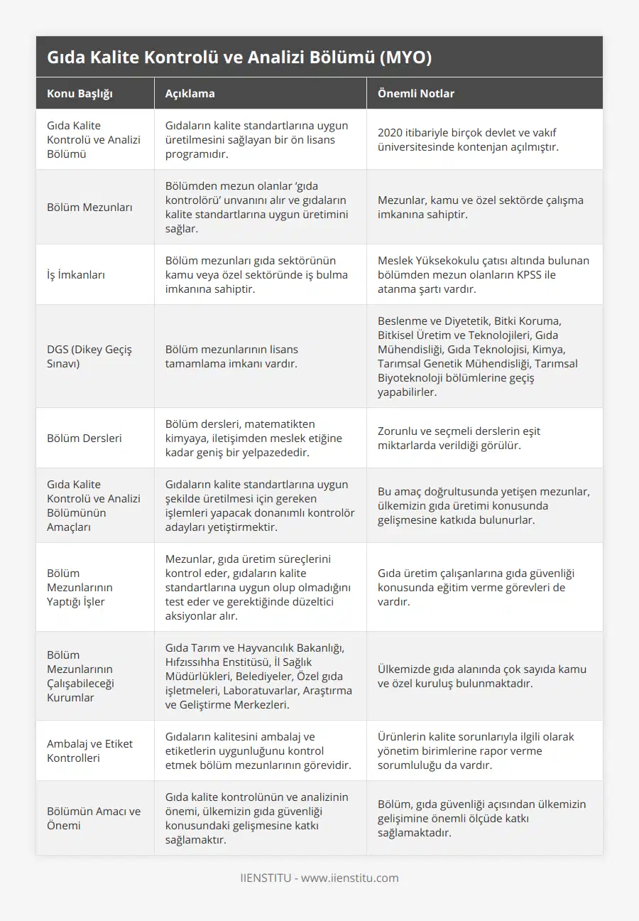Gıda Kalite Kontrolü ve Analizi Bölümü, Gıdaların kalite standartlarına uygun üretilmesini sağlayan bir ön lisans programıdır, 2020 itibariyle birçok devlet ve vakıf üniversitesinde kontenjan açılmıştır, Bölüm Mezunları, Bölümden mezun olanlar ‘gıda kontrolörü’ unvanını alır ve gıdaların kalite standartlarına uygun üretimini sağlar, Mezunlar, kamu ve özel sektörde çalışma imkanına sahiptir, İş İmkanları, Bölüm mezunları gıda sektörünün kamu veya özel sektöründe iş bulma imkanına sahiptir, Meslek Yüksekokulu çatısı altında bulunan bölümden mezun olanların KPSS ile atanma şartı vardır, DGS (Dikey Geçiş Sınavı), Bölüm mezunlarının lisans tamamlama imkanı vardır, Beslenme ve Diyetetik, Bitki Koruma, Bitkisel Üretim ve Teknolojileri, Gıda Mühendisliği, Gıda Teknolojisi, Kimya, Tarımsal Genetik Mühendisliği, Tarımsal Biyoteknoloji bölümlerine geçiş yapabilirler, Bölüm Dersleri, Bölüm dersleri, matematikten kimyaya, iletişimden meslek etiğine kadar geniş bir yelpazededir , Zorunlu ve seçmeli derslerin eşit miktarlarda verildiği görülür, Gıda Kalite Kontrolü ve Analizi Bölümünün Amaçları, Gıdaların kalite standartlarına uygun şekilde üretilmesi için gereken işlemleri yapacak donanımlı kontrolör adayları yetiştirmektir, Bu amaç doğrultusunda yetişen mezunlar, ülkemizin gıda üretimi konusunda gelişmesine katkıda bulunurlar, Bölüm Mezunlarının Yaptığı İşler, Mezunlar, gıda üretim süreçlerini kontrol eder, gıdaların kalite standartlarına uygun olup olmadığını test eder ve gerektiğinde düzeltici aksiyonlar alır, Gıda üretim çalışanlarına gıda güvenliği konusunda eğitim verme görevleri de vardır, Bölüm Mezunlarının Çalışabileceği Kurumlar, Gıda Tarım ve Hayvancılık Bakanlığı, Hıfzıssıhha Enstitüsü, İl Sağlık Müdürlükleri, Belediyeler, Özel gıda işletmeleri, Laboratuvarlar, Araştırma ve Geliştirme Merkezleri, Ülkemizde gıda alanında çok sayıda kamu ve özel kuruluş bulunmaktadır, Ambalaj ve Etiket Kontrolleri, Gıdaların kalitesini ambalaj ve etiketlerin uygunluğunu kontrol etmek bölüm mezunlarının görevidir, Ürünlerin kalite sorunlarıyla ilgili olarak yönetim birimlerine rapor verme sorumluluğu da vardır, Bölümün Amacı ve Önemi, Gıda kalite kontrolünün ve analizinin önemi, ülkemizin gıda güvenliği konusundaki gelişmesine katkı sağlamaktır, Bölüm, gıda güvenliği açısından ülkemizin gelişimine önemli ölçüde katkı sağlamaktadır
