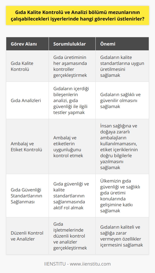 Gıda Kalite Kontrolü ve Analizi Bölümü Mezunlarının Görevleri  Gıda kalitesi konusuna ülkemizde olduğu gibi tüm dünyada da önem verilmektedir. Gıdaların kalite standartlarına uygun şartlarda üretilmesi ve gerekli analizlerin düzenli olarak yapılması esastır. Gıda Kalite Kontrolü ve Analizi bölümü mezunları ise, hem kamu hem de özel sektörde gıdaların kalite standartlarına uygun üretilmesini sağlamak amacıyla çalışmaktadırlar.  Gıda kalite kontrolörleri görevleri  Bu mezunlar, gıda kontrolörü unvanı ile çalışarak işletmelerin gıda kalite kontrolü ve analiz süreçlerinde görev alırlar. İnsan sağlığının devamı için düzenli kullanılan gıdaların kaliteli ve sağlığa zarar vermeyen özellikler içermesi önemlidir. Dolayısıyla, gıda kalite kontrolü ve analiz süreçlerine dikkat edilmesi gerekmektedir. Buna göre, gıda kontrolörleri gıda üretiminin her aşamasında kontroller ve analizler gerçekleştirirler.  A  laj ve etiket kontrolü  Gıda güvenliği açısından, alaj ve etiket uygunluğu da önem taşımaktadır. İnsan sağlığına ve doğaya zararlı alajların kullanılmaması ve etiket içeriklerinin doğru bilgilerle yazılması gerekmektedir. Gıda kalite kontrolörleri, alaj ve etiketlerin uygunluğunu kontrol etmekle de yükümlüdürler.  Gıda analiz süreçleri  Gıda kontrolörleri, gıda işletmelerinde üretilen gıda ürünlerine ilişkin analiz süreçlerini yürütürler. Bu süreçler, gıdaların içerdiği bileşenlerin analizi, gıda güvenliği ile ilgili testler ve ürünlerin standartlara uygunluğundan sorumludurlar. Bu süreçlerin düzenli olarak gerçekleştirilmesi, gıdaların sağlıklı ve güvenilir olmasına katkıda bulunur.  Sonuç olarak, Gıda Kalite Kontrolü ve Analizi bölümü mezunları, gıda işletmelerinde kontrol ve analiz süreçlerinde yer alarak, insan sağlığı için önem taşıyan gıda güvenliği ve kalite standartlarının sağlanmasında önemli roller üstlenirler. Bu sayede, ülkemizin gıda güvenliği ve sağlıklı gıda üretimi konularında gelişimine katkı sağlamaktadırlar.