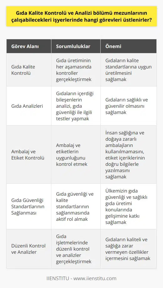 Gıda Kalite Kontrolü ve Analizi Bölümü Mezunlarının Görevleri Gıda kalitesi konusuna ülkemizde olduğu gibi tüm dünyada da önem verilmektedir. Gıdaların kalite standartlarına uygun şartlarda üretilmesi ve gerekli analizlerin düzenli olarak yapılması esastır. Gıda Kalite Kontrolü ve Analizi bölümü mezunları ise, hem kamu hem de özel sektörde gıdaların kalite standartlarına uygun üretilmesini sağlamak amacıyla çalışmaktadırlar. Gıda kalite kontrolörleri görevleri Bu mezunlar, gıda kontrolörü unvanı ile çalışarak işletmelerin gıda kalite kontrolü ve analiz süreçlerinde görev alırlar. İnsan sağlığının devamı için düzenli kullanılan gıdaların kaliteli ve sağlığa zarar vermeyen özellikler içermesi önemlidir. Dolayısıyla, gıda kalite kontrolü ve analiz süreçlerine dikkat edilmesi gerekmektedir. Buna göre, gıda kontrolörleri gıda üretiminin her aşamasında kontroller ve analizler gerçekleştirirler. A laj ve etiket kontrolü Gıda güvenliği açısından, alaj ve etiket uygunluğu da önem taşımaktadır. İnsan sağlığına ve doğaya zararlı alajların kullanılmaması ve etiket içeriklerinin doğru bilgilerle yazılması gerekmektedir. Gıda kalite kontrolörleri, alaj ve etiketlerin uygunluğunu kontrol etmekle de yükümlüdürler. Gıda analiz süreçleri Gıda kontrolörleri, gıda işletmelerinde üretilen gıda ürünlerine ilişkin analiz süreçlerini yürütürler. Bu süreçler, gıdaların içerdiği bileşenlerin analizi, gıda güvenliği ile ilgili testler ve ürünlerin standartlara uygunluğundan sorumludurlar. Bu süreçlerin düzenli olarak gerçekleştirilmesi, gıdaların sağlıklı ve güvenilir olmasına katkıda bulunur. Sonuç olarak, Gıda Kalite Kontrolü ve Analizi bölümü mezunları, gıda işletmelerinde kontrol ve analiz süreçlerinde yer alarak, insan sağlığı için önem taşıyan gıda güvenliği ve kalite standartlarının sağlanmasında önemli roller üstlenirler. Bu sayede, ülkemizin gıda güvenliği ve sağlıklı gıda üretimi konularında gelişimine katkı sağlamaktadırlar.