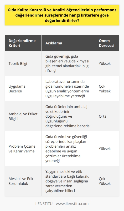 Gıda   ü ve Analizi Öğrencilerinin Performans Değerlendirmedeki Kriterler  Ülkemizde giderek daha fazla önem kazanan Gıda ü ve Analizi, gıdaların kalite standartlarına uygun şartlarda üretilmesini ve insan sağlığına zarar vermeyen bir anlayışla kontrol edilmesini amaçlamaktadır. Bu bağlamda, Gıda ü ve Analizi öğrencilerinin performans değerlendirme süreçlerinde göz önünde bulundurulması gereken kriterler şu şekildedir:  1. Teorik Bilgi: Öğrencilerin gıda ü ve analizi alanındaki temel bilgilere ve kavramlara hakim olmaları beklenir. Bu konular insan sağlığı, gıda bileşenleri, gıda kimyası gibi temel alanları kapsar.  2. Uygulama Becerisi: Öğrencinin laboratuvar ortamında gıda numuneleri üzerinde uygulamalı analizler yapma becerisine sahip olması önemlidir. Bu analizler gıda işleme yöntemlerine uygun şekilde gerçekleştirilmelidir.  3. Ambalaj ve Etiket Bilgisi: Gıda ürünlerinin ambalaj ve etiketlerinin doğruluğunu ve uygunluğunu kontrol etme ve değerlendirebilme becerisine sahip olmak öğrencilerin değerlendirilmesinde önemli bir kriterdir.  4. Problem Çözme ve Karar Verme: Öğrencilerin, gıda üretimi ve ü süreçlerinde karşılaşılan problemleri analiz edebilme ve uygun çözüm yolları üretebilme yetenekleri değerlendirilir.  5. Eleştirel Düşünme ve Yaratıcılık: Gıda ü ve analizi alanında çalışacak öğrencilerin yeni yöntemler ve teknolojilerin uygulanması konusunda eleştirel düşünme ve   e sahip olmaları beklenir.  6. İletişim ve Takım Çalışması: Öğrencilerin hem akranlarıyla hem de sektör profesyonelleriyle etkili iletişim sağlayabilme ve takım çalışmasına uyum sağlayabilme becerileri değerlendirme süreçlerinde önem arz eder.  7. Mesleki ve Etik Sorumluluk: Gıda kalite kontrolü ve analizi öğrencilerinin yaygın mesleki ve etik standartlara bağlı kalarak hareket etmesi ve doğaya ve insan sağlığına zararlı uygulamalardan kaçınması beklenir.  Performans değerlendirmelerinde bu kriterlerin dikkate alınması, Gıda Kalite Kontrolü ve Analizi alanında yetişen öğrencilerin mezun olduktan sonra sektörde başarılı bir şekilde çalışabilmelerini sağlayacaktır.