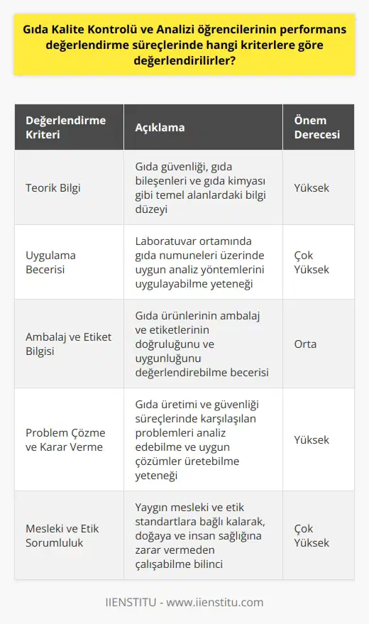 Gıda ü ve Analizi Öğrencilerinin Performans Değerlendirmedeki Kriterler Ülkemizde giderek daha fazla önem kazanan Gıda ü ve Analizi, gıdaların kalite standartlarına uygun şartlarda üretilmesini ve insan sağlığına zarar vermeyen bir anlayışla kontrol edilmesini amaçlamaktadır. Bu bağlamda, Gıda ü ve Analizi öğrencilerinin performans değerlendirme süreçlerinde göz önünde bulundurulması gereken kriterler şu şekildedir: 1. Teorik Bilgi: Öğrencilerin gıda ü ve analizi alanındaki temel bilgilere ve kavramlara hakim olmaları beklenir. Bu konular insan sağlığı, gıda bileşenleri, gıda kimyası gibi temel alanları kapsar. 2. Uygulama Becerisi: Öğrencinin laboratuvar ortamında gıda numuneleri üzerinde uygulamalı analizler yapma becerisine sahip olması önemlidir. Bu analizler gıda işleme yöntemlerine uygun şekilde gerçekleştirilmelidir. 3. Ambalaj ve Etiket Bilgisi: Gıda ürünlerinin ambalaj ve etiketlerinin doğruluğunu ve uygunluğunu kontrol etme ve değerlendirebilme becerisine sahip olmak öğrencilerin değerlendirilmesinde önemli bir kriterdir. 4. Problem Çözme ve Karar Verme: Öğrencilerin, gıda üretimi ve ü süreçlerinde karşılaşılan problemleri analiz edebilme ve uygun çözüm yolları üretebilme yetenekleri değerlendirilir. 5. Eleştirel Düşünme ve Yaratıcılık: Gıda ü ve analizi alanında çalışacak öğrencilerin yeni yöntemler ve teknolojilerin uygulanması konusunda eleştirel düşünme ve e sahip olmaları beklenir. 6. İletişim ve Takım Çalışması: Öğrencilerin hem akranlarıyla hem de sektör profesyonelleriyle etkili iletişim sağlayabilme ve takım çalışmasına uyum sağlayabilme becerileri değerlendirme süreçlerinde önem arz eder. 7. Mesleki ve Etik Sorumluluk: Gıda kalite kontrolü ve analizi öğrencilerinin yaygın mesleki ve etik standartlara bağlı kalarak hareket etmesi ve doğaya ve insan sağlığına zararlı uygulamalardan kaçınması beklenir. Performans değerlendirmelerinde bu kriterlerin dikkate alınması, Gıda Kalite Kontrolü ve Analizi alanında yetişen öğrencilerin mezun olduktan sonra sektörde başarılı bir şekilde çalışabilmelerini sağlayacaktır.