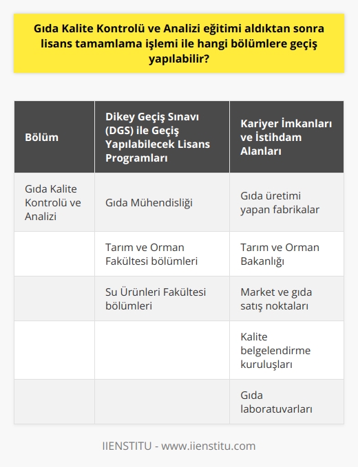 Gıda Kalite Kontrolü ve Analizi Ön Lisans ve Lisans Tamamlama İşlemleri  Gıda kalitesi kontrolü ve analizi ön lisans programından mezun olan öğrenciler, ülkemizde gıdaların kalite standartlarına uygunluğunu sağlama konusunda önemli bir rol oynamaktadır. Bu önemli disiplinin eğitimini başarıyla tamamladıktan sonra öğrencilerin, lisans tamamlama işlemi ile hangi bölümlere geçiş yapabilecekleri merak konusu olmaktadır.  Dikey Geçiş Sınavı ile Geçiş İmkanı Sunan Lisans Bölümleri  Gıda Kalite Kontrolü ve Analizi bölümünden sonra lisans tamamlamak için öncelikle Dikey Geçiş Sınavına (DGS) girilmesi gerekmektedir. Bu sınav sonucunda başarılı olan öğrenciler, lisans bölümlerine geçme imkanı elde ederler. Bu lisans bölümleri şunlardır:  1.    2. Tarım ve Orman Fakültesi bölümleri  3. Su Ürünleri Fakültesi bölümleri  Kariyer İmkanları ve İstihdam Alanları  Gıda Kalite Kontrolü ve Analizi bölümü mezunları, gıda sektöründe kamu ve özel sektörde faaliyet gösteren kurum ve kuruluşlarda iş imkanlarına sahip olurlar. İş bulmayı kolaylaştıran faktörler arasında, ülkemizde gıda üretimi ve tüketimiyle ilgili çok sayıda kamu ve özel sektörde ihtiyaç duyulan uzmanlar bulunmaktadır.  Çalışabilecekleri iş yerlerinden bazıları ise şunlardır:  1. Gıda üretimi yapan fabrikalar 2. Tarım ve Orman Bakanlığı 3. Market ve gıda satış noktaları 4. Kalite belgelendirme kuruluşları 5. Gıda laboratuvarları  Özetle, Gıda Kalite Kontrolü ve Analizi ön lisans programından mezun olduktan sonra, Dikey Geçiş Sınavı ile  ve ilgili tarım ve orman fakültesi bölümlerine geçiş yapabilirler. Gıda sektörüne yönelik nitelikli kontrolör adayları olarak, hem ülkemizin çıtasını yükseltip hem de doğaya ve insan sağlığına zarar vermeyecek düzeyde kaliteli ürünlerin üretilmesine katkı sağlamaktadırlar. Bu sayede mezunlar, gıda alanında önemli iş imkanlarına ve kariyer olanaklarına sahip olmaktadırlar.
