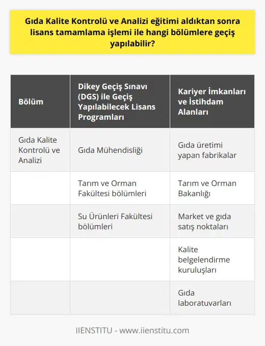 Gıda Kalite Kontrolü ve Analizi Ön Lisans ve Lisans Tamamlama İşlemleri Gıda kalitesi kontrolü ve analizi ön lisans programından mezun olan öğrenciler, ülkemizde gıdaların kalite standartlarına uygunluğunu sağlama konusunda önemli bir rol oynamaktadır. Bu önemli disiplinin eğitimini başarıyla tamamladıktan sonra öğrencilerin, lisans tamamlama işlemi ile hangi bölümlere geçiş yapabilecekleri merak konusu olmaktadır. Dikey Geçiş Sınavı ile Geçiş İmkanı Sunan Lisans Bölümleri Gıda Kalite Kontrolü ve Analizi bölümünden sonra lisans tamamlamak için öncelikle Dikey Geçiş Sınavına (DGS) girilmesi gerekmektedir. Bu sınav sonucunda başarılı olan öğrenciler, lisans bölümlerine geçme imkanı elde ederler. Bu lisans bölümleri şunlardır: 1. 2. Tarım ve Orman Fakültesi bölümleri 3. Su Ürünleri Fakültesi bölümleri Kariyer İmkanları ve İstihdam Alanları Gıda Kalite Kontrolü ve Analizi bölümü mezunları, gıda sektöründe kamu ve özel sektörde faaliyet gösteren kurum ve kuruluşlarda iş imkanlarına sahip olurlar. İş bulmayı kolaylaştıran faktörler arasında, ülkemizde gıda üretimi ve tüketimiyle ilgili çok sayıda kamu ve özel sektörde ihtiyaç duyulan uzmanlar bulunmaktadır. Çalışabilecekleri iş yerlerinden bazıları ise şunlardır: 1. Gıda üretimi yapan fabrikalar 2. Tarım ve Orman Bakanlığı 3. Market ve gıda satış noktaları 4. Kalite belgelendirme kuruluşları 5. Gıda laboratuvarları Özetle, Gıda Kalite Kontrolü ve Analizi ön lisans programından mezun olduktan sonra, Dikey Geçiş Sınavı ile ve ilgili tarım ve orman fakültesi bölümlerine geçiş yapabilirler. Gıda sektörüne yönelik nitelikli kontrolör adayları olarak, hem ülkemizin çıtasını yükseltip hem de doğaya ve insan sağlığına zarar vermeyecek düzeyde kaliteli ürünlerin üretilmesine katkı sağlamaktadırlar. Bu sayede mezunlar, gıda alanında önemli iş imkanlarına ve kariyer olanaklarına sahip olmaktadırlar.