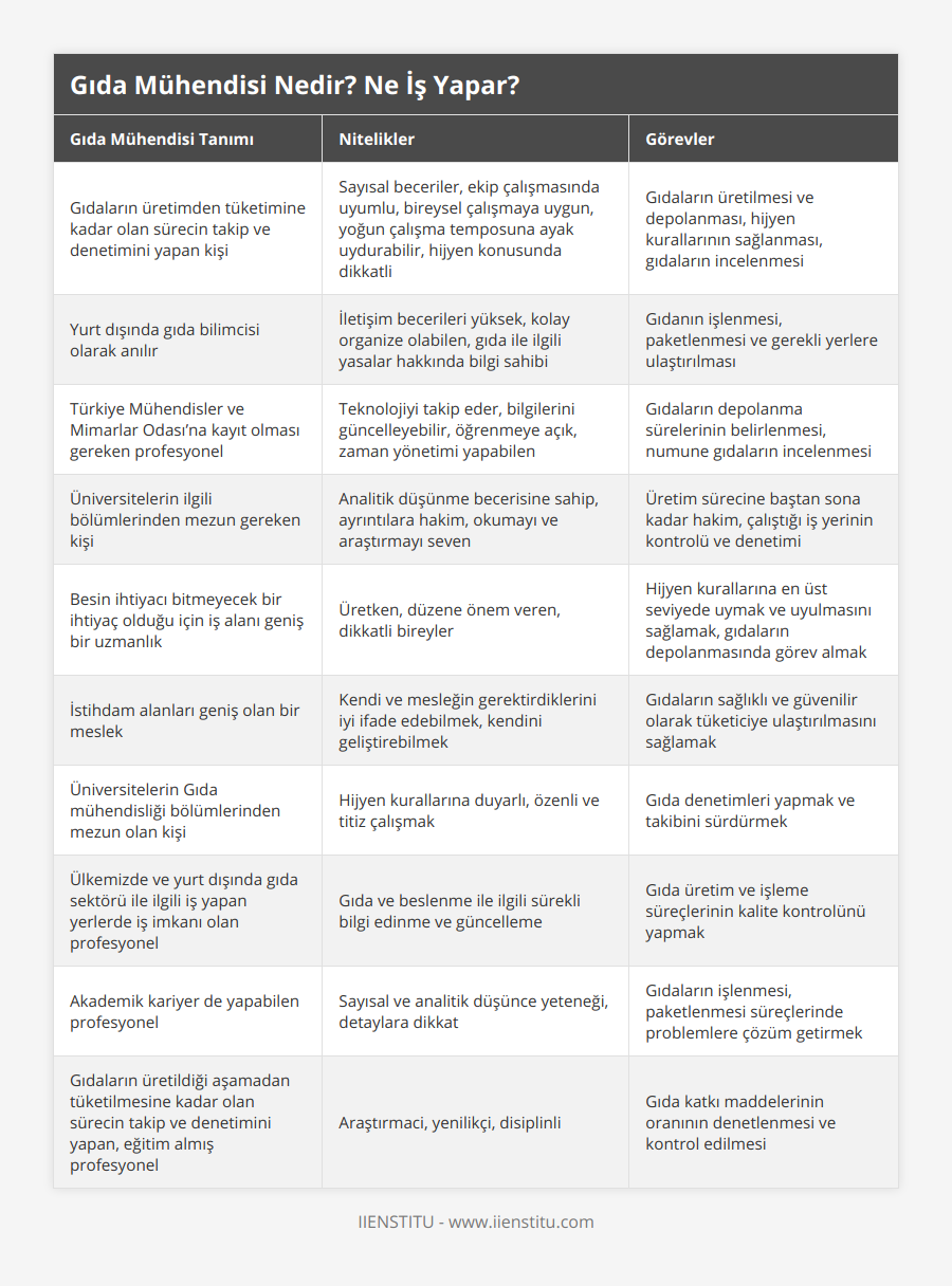 Gıdaların üretimden tüketimine kadar olan sürecin takip ve denetimini yapan kişi, Sayısal beceriler, ekip çalışmasında uyumlu, bireysel çalışmaya uygun, yoğun çalışma temposuna ayak uydurabilir, hijyen konusunda dikkatli, Gıdaların üretilmesi ve depolanması, hijyen kurallarının sağlanması, gıdaların incelenmesi, Yurt dışında gıda bilimcisi olarak anılır, İletişim becerileri yüksek, kolay organize olabilen, gıda ile ilgili yasalar hakkında bilgi sahibi, Gıdanın işlenmesi, paketlenmesi ve gerekli yerlere ulaştırılması, Türkiye Mühendisler ve Mimarlar Odası’na kayıt olması gereken profesyonel, Teknolojiyi takip eder, bilgilerini güncelleyebilir, öğrenmeye açık, zaman yönetimi yapabilen, Gıdaların depolanma sürelerinin belirlenmesi, numune gıdaların incelenmesi, Üniversitelerin ilgili bölümlerinden mezun gereken kişi, Analitik düşünme becerisine sahip, ayrıntılara hakim, okumayı ve araştırmayı seven, Üretim sürecine baştan sona kadar hakim, çalıştığı iş yerinin kontrolü ve denetimi, Besin ihtiyacı bitmeyecek bir ihtiyaç olduğu için iş alanı geniş bir uzmanlık, Üretken, düzene önem veren, dikkatli bireyler, Hijyen kurallarına en üst seviyede uymak ve uyulmasını sağlamak, gıdaların depolanmasında görev almak, İstihdam alanları geniş olan bir meslek, Kendi ve mesleğin gerektirdiklerini iyi ifade edebilmek, kendini geliştirebilmek, Gıdaların sağlıklı ve güvenilir olarak tüketiciye ulaştırılmasını sağlamak, Üniversitelerin Gıda mühendisliği bölümlerinden mezun olan kişi, Hijyen kurallarına duyarlı, özenli ve titiz çalışmak, Gıda denetimleri yapmak ve takibini sürdürmek, Ülkemizde ve yurt dışında gıda sektörü ile ilgili iş yapan yerlerde iş imkanı olan profesyonel, Gıda ve beslenme ile ilgili sürekli bilgi edinme ve güncelleme, Gıda üretim ve işleme süreçlerinin kalite kontrolünü yapmak, Akademik kariyer de yapabilen profesyonel, Sayısal ve analitik düşünce yeteneği, detaylara dikkat, Gıdaların işlenmesi, paketlenmesi süreçlerinde problemlere çözüm getirmek, Gıdaların üretildiği aşamadan tüketilmesine kadar olan sürecin takip ve denetimini yapan, eğitim almış profesyonel, Araştırmaci, yenilikçi, disiplinli, Gıda katkı maddelerinin oranının denetlenmesi ve kontrol edilmesi