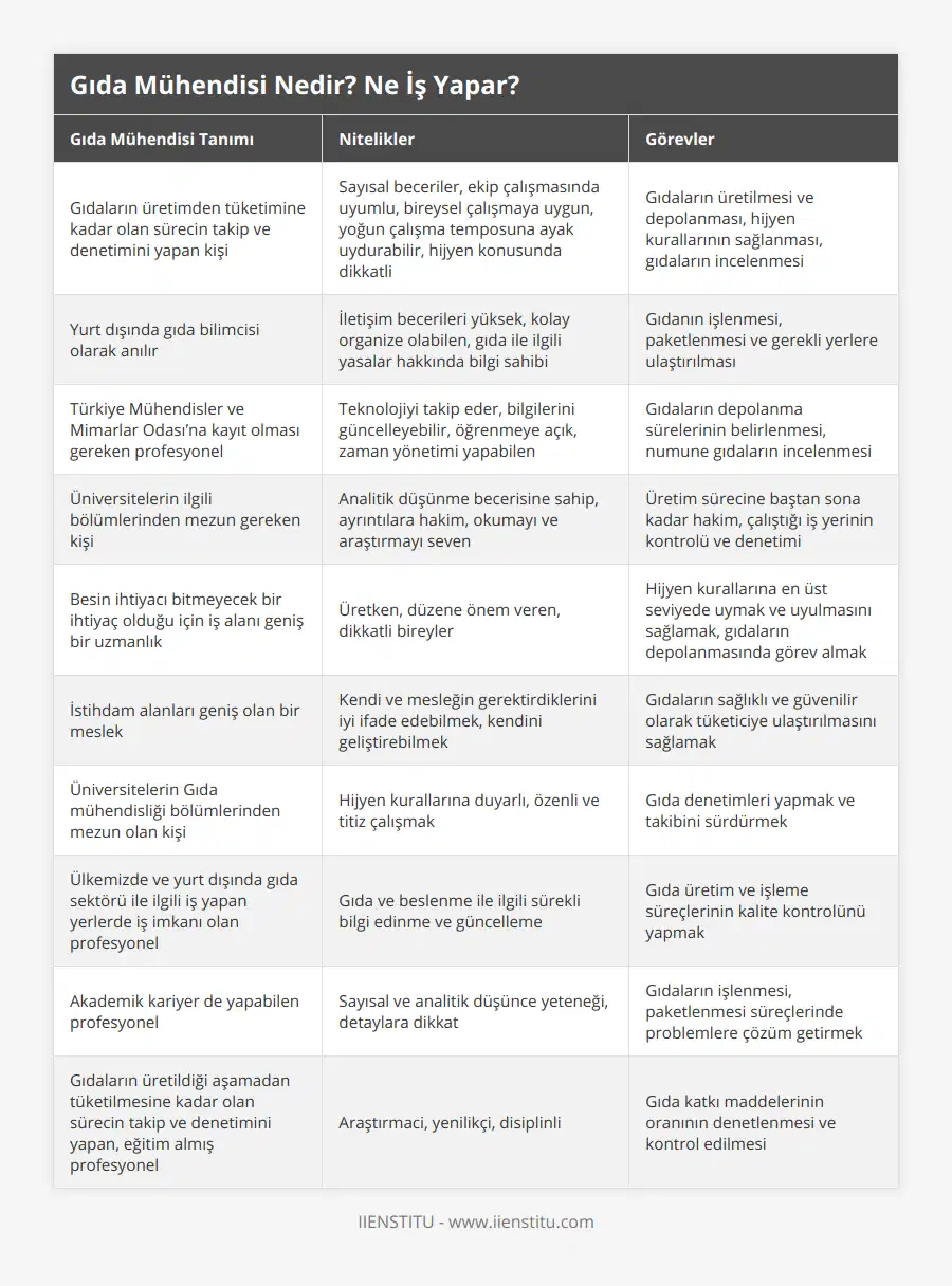 Gıdaların üretimden tüketimine kadar olan sürecin takip ve denetimini yapan kişi, Sayısal beceriler, ekip çalışmasında uyumlu, bireysel çalışmaya uygun, yoğun çalışma temposuna ayak uydurabilir, hijyen konusunda dikkatli, Gıdaların üretilmesi ve depolanması, hijyen kurallarının sağlanması, gıdaların incelenmesi, Yurt dışında gıda bilimcisi olarak anılır, İletişim becerileri yüksek, kolay organize olabilen, gıda ile ilgili yasalar hakkında bilgi sahibi, Gıdanın işlenmesi, paketlenmesi ve gerekli yerlere ulaştırılması, Türkiye Mühendisler ve Mimarlar Odası’na kayıt olması gereken profesyonel, Teknolojiyi takip eder, bilgilerini güncelleyebilir, öğrenmeye açık, zaman yönetimi yapabilen, Gıdaların depolanma sürelerinin belirlenmesi, numune gıdaların incelenmesi, Üniversitelerin ilgili bölümlerinden mezun gereken kişi, Analitik düşünme becerisine sahip, ayrıntılara hakim, okumayı ve araştırmayı seven, Üretim sürecine baştan sona kadar hakim, çalıştığı iş yerinin kontrolü ve denetimi, Besin ihtiyacı bitmeyecek bir ihtiyaç olduğu için iş alanı geniş bir uzmanlık, Üretken, düzene önem veren, dikkatli bireyler, Hijyen kurallarına en üst seviyede uymak ve uyulmasını sağlamak, gıdaların depolanmasında görev almak, İstihdam alanları geniş olan bir meslek, Kendi ve mesleğin gerektirdiklerini iyi ifade edebilmek, kendini geliştirebilmek, Gıdaların sağlıklı ve güvenilir olarak tüketiciye ulaştırılmasını sağlamak, Üniversitelerin Gıda mühendisliği bölümlerinden mezun olan kişi, Hijyen kurallarına duyarlı, özenli ve titiz çalışmak, Gıda denetimleri yapmak ve takibini sürdürmek, Ülkemizde ve yurt dışında gıda sektörü ile ilgili iş yapan yerlerde iş imkanı olan profesyonel, Gıda ve beslenme ile ilgili sürekli bilgi edinme ve güncelleme, Gıda üretim ve işleme süreçlerinin kalite kontrolünü yapmak, Akademik kariyer de yapabilen profesyonel, Sayısal ve analitik düşünce yeteneği, detaylara dikkat, Gıdaların işlenmesi, paketlenmesi süreçlerinde problemlere çözüm getirmek, Gıdaların üretildiği aşamadan tüketilmesine kadar olan sürecin takip ve denetimini yapan, eğitim almış profesyonel, Araştırmaci, yenilikçi, disiplinli, Gıda katkı maddelerinin oranının denetlenmesi ve kontrol edilmesi