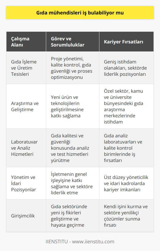 Gıda   leri İçin İş Olanakları  Gıda leri, besin kaynaklarının üretimi, işlenmesi, dağıtılması ve tüketilmesi süreçlerinde rol alan, teknik bilgi ve becerileri ile endüstriye değer katan profesyonellerdir. Dolayısıyla bu alandaki mezunlar, gıda sektörü ve ilgili alanlarda oldukça fazla istihdam olanaklarına sahiptirler.  Gıda İşleme ve Üretim Tesislerinde Görevler  Gıda leri, gıda işleme ve üretim tesislerinde proje yönetimi, kalite kontrol, gıda güvenliği ve proses optimizasyonu gibi farklı pozisyonlarda iş bulabilirler. Bu sayede sektörde söz konusu mezunlar için geniş bir istihdam alanı bulunmaktadır.  Araştırma ve Geliştirme Çalışmaları  Gıda liği mezunları, gıda sektöründe yeni ürünlerin ve teknolojilerin geliştirilmesine katkı sağlamak amacıyla araştırma ve geliştirme faaliyetlerinde yer alabilirler. Bu alanda yetkin olan profesyoneller, özel sektörün yanında kamu ve üniversite bünyesindeki gıda araştırma merkezlerinde de istihdam edilebilirler.  Laboratuvar ve Analiz Hizmetleri  Gıda kalitesi ve güvenliği konusundaki çalışmalar, özellikle laboratuvar ortamlarında analiz ve test hizmetleri yürüten gıda leri sayesinde gerçekleştirilmektedir. Bu bağlamda mezunlar, gıda analiz laboratuvarları ve kalite kontrol birimlerinde iş fırsatı yakalayabilirler.  Yönetim ve İdari Pozisyonlar  İşletmelerin üst düzey yöneticilik ve idari kadrolarında da gıda liği mezunlarına rastlamak mümkündür. Bu roldeki profesyoneller, işletmenin genel işleyişine katkı sağlayarak sektöre liderlik edebilir ve değer katabilirler.  Sonuç olarak gıda leri, gıda sektörü başta olmak üzere çeşitli alanlarda iş imkanı bulabilen, endüstriye değer katan profesyonellerdir. Bu nedenle gıda liği eğitimi alan bireylerin iş bulabilme durumu, gerekli beceri ve donanımı edindikleri sürece oldukça olumludur.