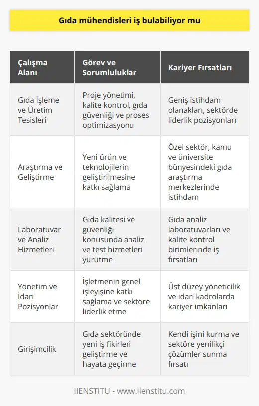 Gıda   leri İçin İş Olanakları  Gıda leri, besin kaynaklarının üretimi, işlenmesi, dağıtılması ve tüketilmesi süreçlerinde rol alan, teknik bilgi ve becerileri ile endüstriye değer katan profesyonellerdir. Dolayısıyla bu alandaki mezunlar, gıda sektörü ve ilgili alanlarda oldukça fazla istihdam olanaklarına sahiptirler.  Gıda İşleme ve Üretim Tesislerinde Görevler  Gıda leri, gıda işleme ve üretim tesislerinde proje yönetimi, kalite kontrol, gıda güvenliği ve proses optimizasyonu gibi farklı pozisyonlarda iş bulabilirler. Bu sayede sektörde söz konusu mezunlar için geniş bir istihdam alanı bulunmaktadır.  Araştırma ve Geliştirme Çalışmaları  Gıda liği mezunları, gıda sektöründe yeni ürünlerin ve teknolojilerin geliştirilmesine katkı sağlamak amacıyla araştırma ve geliştirme faaliyetlerinde yer alabilirler. Bu alanda yetkin olan profesyoneller, özel sektörün yanında kamu ve üniversite bünyesindeki gıda araştırma merkezlerinde de istihdam edilebilirler.  Laboratuvar ve Analiz Hizmetleri  Gıda kalitesi ve güvenliği konusundaki çalışmalar, özellikle laboratuvar ortamlarında analiz ve test hizmetleri yürüten gıda leri sayesinde gerçekleştirilmektedir. Bu bağlamda mezunlar, gıda analiz laboratuvarları ve kalite kontrol birimlerinde iş fırsatı yakalayabilirler.  Yönetim ve İdari Pozisyonlar  İşletmelerin üst düzey yöneticilik ve idari kadrolarında da gıda liği mezunlarına rastlamak mümkündür. Bu roldeki profesyoneller, işletmenin genel işleyişine katkı sağlayarak sektöre liderlik edebilir ve değer katabilirler.  Sonuç olarak gıda leri, gıda sektörü başta olmak üzere çeşitli alanlarda iş imkanı bulabilen, endüstriye değer katan profesyonellerdir. Bu nedenle gıda liği eğitimi alan bireylerin iş bulabilme durumu, gerekli beceri ve donanımı edindikleri sürece oldukça olumludur.