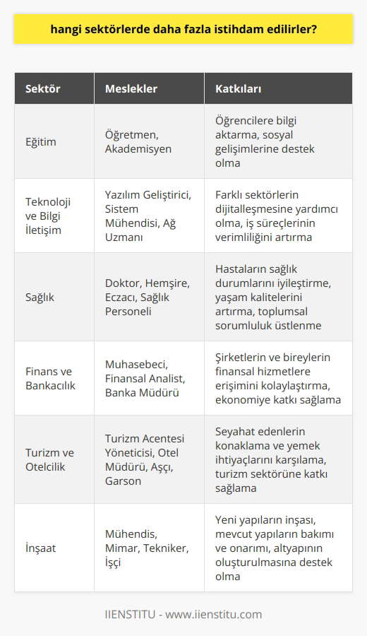 Eğitim Sektöründe İstihdam Olanakları  Eğitim alanında çalışanlar, özellikle öğretmen ve akademisyen pozisyonlarında önemli bir istihdam imkanına sahiptir. Bu sektörde görev yapmak isteyenler, farklı eğitim kurumlarında öğrencilere bilgi aktarmak ve onların sosyal gelişimlerine katkıda bulunmak için çalışmaktadır.  Teknoloji ve Bilgi İletişim Alanında İş İmkanları  Bilgi ve iletişim teknolojileri alanında istihdam edilenler, yazılım geliştiricileri, sistem mühendisleri ve ağ uzmanları gibi pozisyonlarda görev yapmaktadır. Bu sektörde çalışanlar, farklı sektörlerin dijitalleşmesine yardımcı olarak iş süreçlerinin verimli bir şekilde yürütülmesine katkı sağlarlar.  Sağlık Sektöründe İş İmkanları  Sağlık sektörü, doktor, hemşire, eczacı ve sağlık personeli gibi çalışanların istihdam edildiği bir alandır. Bu sektörde yer alan profesyoneller, hastaların sağlık durumlarının iyileştirilmesi ve yaşam kalitelerinin artırılması için çalışmakta ve önemli bir toplumsal sorumluluğa sahip olmaktadır.  Finans ve Bankacılık Sektöründe Kariyer Fırsatları  Finans ve bankacılık sektöründe istihdam edilenler, ekonomiye dair bilgilerini kullanarak şirketlerin ve bireylerin finansal hizmetlere erişimini kolaylaştırmaktadır. Bu alanda çalışanlar, muhasebeciler,   ler ve banka müdürleri gibi farklı pozisyonlarda görev alabilirler.  Turizm ve O  ilik Sektöründe İş Olanakları  Turizm ve oilik sektörü, dünya çapında büyük bir istihdam imkanı sunan ve geniş bir yelpazede iş fırsatı sağlayan bir alandır. Bu sektörde çalışanlar, turizm acenteleri, oteller ve restoranlar gibi işletmelerde yönetici,   , aşçı ve garson gibi görevlerde görev alarak seyahat edenlerin konaklama ve yemek ihtiyaçlarını karşılarlar.  İnşaat Sektöründe İstihdam Olanakları  İnşaat sektörü, mühendisler, mimarlar, teknikerler ve işçiler gibi farklı meslek gruplarını bünyesinde barındıran istihdam açısından önemli bir alan olarak dikkat çekmektedir. Bu sektörde çalışanlar, yeni yapıların inşası, mevcut yapıların bakımı ve onarımı gibi önemli görevleri yerine getirirler ve altyapının oluşturulmasına katkı sağlarlar.