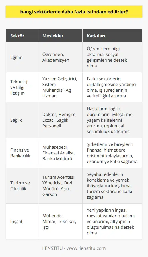 Eğitim Sektöründe İstihdam Olanakları Eğitim alanında çalışanlar, özellikle öğretmen ve akademisyen pozisyonlarında önemli bir istihdam imkanına sahiptir. Bu sektörde görev yapmak isteyenler, farklı eğitim kurumlarında öğrencilere bilgi aktarmak ve onların sosyal gelişimlerine katkıda bulunmak için çalışmaktadır. Teknoloji ve Bilgi İletişim Alanında İş İmkanları Bilgi ve iletişim teknolojileri alanında istihdam edilenler, yazılım geliştiricileri, sistem mühendisleri ve ağ uzmanları gibi pozisyonlarda görev yapmaktadır. Bu sektörde çalışanlar, farklı sektörlerin dijitalleşmesine yardımcı olarak iş süreçlerinin verimli bir şekilde yürütülmesine katkı sağlarlar. Sağlık Sektöründe İş İmkanları Sağlık sektörü, doktor, hemşire, eczacı ve sağlık personeli gibi çalışanların istihdam edildiği bir alandır. Bu sektörde yer alan profesyoneller, hastaların sağlık durumlarının iyileştirilmesi ve yaşam kalitelerinin artırılması için çalışmakta ve önemli bir toplumsal sorumluluğa sahip olmaktadır. Finans ve Bankacılık Sektöründe Kariyer Fırsatları Finans ve bankacılık sektöründe istihdam edilenler, ekonomiye dair bilgilerini kullanarak şirketlerin ve bireylerin finansal hizmetlere erişimini kolaylaştırmaktadır. Bu alanda çalışanlar, muhasebeciler, ler ve banka müdürleri gibi farklı pozisyonlarda görev alabilirler. Turizm ve O ilik Sektöründe İş Olanakları Turizm ve oilik sektörü, dünya çapında büyük bir istihdam imkanı sunan ve geniş bir yelpazede iş fırsatı sağlayan bir alandır. Bu sektörde çalışanlar, turizm acenteleri, oteller ve restoranlar gibi işletmelerde yönetici, , aşçı ve garson gibi görevlerde görev alarak seyahat edenlerin konaklama ve yemek ihtiyaçlarını karşılarlar. İnşaat Sektöründe İstihdam Olanakları İnşaat sektörü, mühendisler, mimarlar, teknikerler ve işçiler gibi farklı meslek gruplarını bünyesinde barındıran istihdam açısından önemli bir alan olarak dikkat çekmektedir. Bu sektörde çalışanlar, yeni yapıların inşası, mevcut yapıların bakımı ve onarımı gibi önemli görevleri yerine getirirler ve altyapının oluşturulmasına katkı sağlarlar.