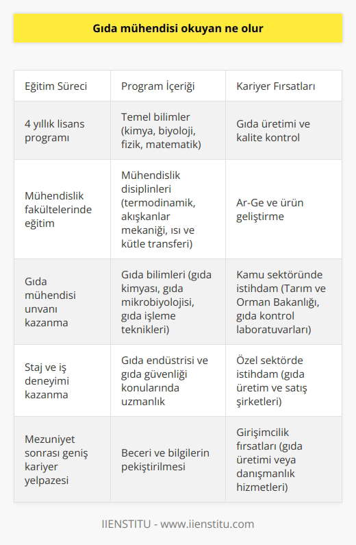 Gıda Mühendisliği Eğitimi ve Kariyer Yolculuğu Gıda mühendisi okuyan bireyler, üniversitelerin mühendislik fakültelerinde 4 yıllık lisans programını tamamlayarak gıda mühendisi unvanını elde ederler. Bu süreçte temel bilimler, mühendislik disiplinleri ve gıdalarla ilgili çeşitli eğitimler alırlar. Program İçeriği ve Uygulamalar Gıda mühendisliği eğitimi sırasında öğrenciler, genel kimya, biyoloji, fizik ve matematik gibi temel bilim derslerinin yanı sıra, mühendislik ve gıda bilimiyle ilgili dersler de alırlar. Termodinamik, akışkanlar mekaniği, ısı ve kütle transferi gibi mühendislik disiplinlerinin yanında, gıda kimyası, gıda mikrobiyolojisi ve gıda işleme teknikleri gibi konulara da hakim olurlar. Bu sayede, öğrenciler gıda endüstrisi ve gıda güvencesi alanında başarılı bir kariyer yapmak için gerekli bilgi ve becerilere sahip olurlar. Staj ve İş Deneyimi Gıda mühendisliği eğitimi alan öğrenciler, mezuniyet öncesinde staj yoluyla iş deneyimi kazanarak sektörü daha yakından tanır ve kariyerlerine başlama şansını artırırlar. Genellikle gıda üretimi, kalite kontrol ve güvence, ürün geliştirme ve Ar-Ge süreçlerinde staj yaparak beceri ve bilgilerini pekiştirirler. Kariyer İmkanları ve İş Alanları Gıda mühendisi unvanını alan bireyler, hem kamu sektöründe çalışabilirler. Tarım ve Orman Bakanlığı, gıda kontrol laboratuvarları ve ilgili kamu kurumlarında görev alabilirler. Ayrıca özel sektörde, gıda üreten ve satan şirketlerin kalite kontrol, üretim, Ar-Ge ve satış-pazarlama birimlerinde istihdam edilirler. Bunun yanında, gıda mühendisleri kendi işlerini kurarak gıda üretimi veya danışmanlık hizmetleri sunabilirler. Sonuç olarak, gıda mühendisi okuyan bireyler, üniversiteden aldıkları eğitimin ardından gıda sektöründe geniş bir kariyer yelpazesine sahip olurlar. Gıda güvencesi ve kalite kontrol, üretim ve Ar-Ge gibi çeşitli alanlarda çalışma fırsatları bulan bu bireyler, toplumun gıda güvenliği ve sağlığı için önemli bir rol üstlenirler.