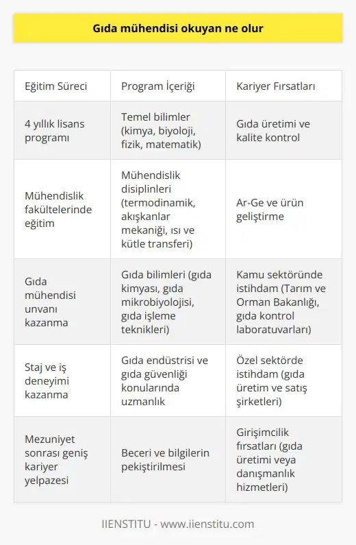 Gıda Mühendisliği Eğitimi ve Kariyer Yolculuğu Gıda mühendisi okuyan bireyler, üniversitelerin mühendislik fakültelerinde 4 yıllık lisans programını tamamlayarak gıda mühendisi unvanını elde ederler. Bu süreçte temel bilimler, mühendislik disiplinleri ve gıdalarla ilgili çeşitli eğitimler alırlar. Program İçeriği ve Uygulamalar Gıda mühendisliği eğitimi sırasında öğrenciler, genel kimya, biyoloji, fizik ve matematik gibi temel bilim derslerinin yanı sıra, mühendislik ve gıda bilimiyle ilgili dersler de alırlar. Termodinamik, akışkanlar mekaniği, ısı ve kütle transferi gibi mühendislik disiplinlerinin yanında, gıda kimyası, gıda mikrobiyolojisi ve gıda işleme teknikleri gibi konulara da hakim olurlar. Bu sayede, öğrenciler gıda endüstrisi ve gıda güvencesi alanında başarılı bir kariyer yapmak için gerekli bilgi ve becerilere sahip olurlar. Staj ve İş Deneyimi Gıda mühendisliği eğitimi alan öğrenciler, mezuniyet öncesinde staj yoluyla iş deneyimi kazanarak sektörü daha yakından tanır ve kariyerlerine başlama şansını artırırlar. Genellikle gıda üretimi, kalite kontrol ve güvence, ürün geliştirme ve Ar-Ge süreçlerinde staj yaparak beceri ve bilgilerini pekiştirirler. Kariyer İmkanları ve İş Alanları Gıda mühendisi unvanını alan bireyler, hem kamu sektöründe çalışabilirler. Tarım ve Orman Bakanlığı, gıda kontrol laboratuvarları ve ilgili kamu kurumlarında görev alabilirler. Ayrıca özel sektörde, gıda üreten ve satan şirketlerin kalite kontrol, üretim, Ar-Ge ve satış-pazarlama birimlerinde istihdam edilirler. Bunun yanında, gıda mühendisleri kendi işlerini kurarak gıda üretimi veya danışmanlık hizmetleri sunabilirler. Sonuç olarak, gıda mühendisi okuyan bireyler, üniversiteden aldıkları eğitimin ardından gıda sektöründe geniş bir kariyer yelpazesine sahip olurlar. Gıda güvencesi ve kalite kontrol, üretim ve Ar-Ge gibi çeşitli alanlarda çalışma fırsatları bulan bu bireyler, toplumun gıda güvenliği ve sağlığı için önemli bir rol üstlenirler.