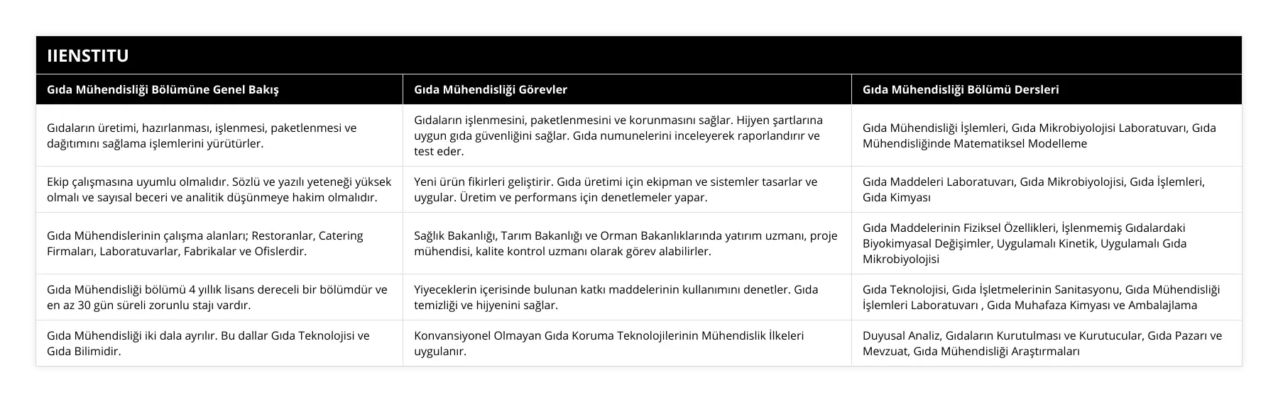 Gıdaların üretimi, hazırlanması, işlenmesi, paketlenmesi ve dağıtımını sağlama işlemlerini yürütürler, Gıdaların işlenmesini, paketlenmesini ve korunmasını sağlar Hijyen şartlarına uygun gıda güvenliğini sağlar Gıda numunelerini inceleyerek raporlandırır ve test eder, Gıda Mühendisliği İşlemleri, Gıda Mikrobiyolojisi Laboratuvarı, Gıda Mühendisliğinde Matematiksel Modelleme, Ekip çalışmasına uyumlu olmalıdır Sözlü ve yazılı yeteneği yüksek olmalı ve sayısal beceri ve analitik düşünmeye hakim olmalıdır, Yeni ürün fikirleri geliştirir Gıda üretimi için ekipman ve sistemler tasarlar ve uygular Üretim ve performans için denetlemeler yapar, Gıda Maddeleri Laboratuvarı, Gıda Mikrobiyolojisi, Gıda İşlemleri, Gıda Kimyası, Gıda Mühendislerinin çalışma alanları; Restoranlar, Catering Firmaları, Laboratuvarlar, Fabrikalar ve Ofislerdir, Sağlık Bakanlığı, Tarım Bakanlığı ve Orman Bakanlıklarında yatırım uzmanı, proje mühendisi, kalite kontrol uzmanı olarak görev alabilirler, Gıda Maddelerinin Fiziksel Özellikleri, İşlenmemiş Gıdalardaki Biyokimyasal Değişimler, Uygulamalı Kinetik, Uygulamalı Gıda Mikrobiyolojisi, Gıda Mühendisliği bölümü 4 yıllık lisans dereceli bir bölümdür ve en az 30 gün süreli zorunlu stajı vardır, Yiyeceklerin içerisinde bulunan katkı maddelerinin kullanımını denetler Gıda temizliği ve hijyenini sağlar, Gıda Teknolojisi, Gıda İşletmelerinin Sanitasyonu, Gıda Mühendisliği İşlemleri Laboratuvarı , Gıda Muhafaza Kimyası ve Ambalajlama, Gıda Mühendisliği iki dala ayrılır Bu dallar Gıda Teknolojisi ve Gıda Bilimidir, Konvansiyonel Olmayan Gıda Koruma Teknolojilerinin Mühendislik İlkeleri uygulanır, Duyusal Analiz, Gıdaların Kurutulması ve Kurutucular, Gıda Pazarı ve Mevzuat, Gıda Mühendisliği Araştırmaları