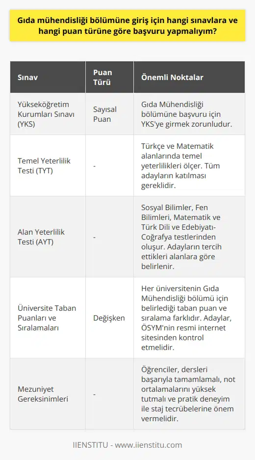 Bölümüne Başvuru İçin Gerekli Sınav ve Puan Türü   bölümüne başvuru yapabilmek için öncelikle Yükseköğretim Kurumları Sınavı (YKS)’na girmeniz gerekmektedir. YKS sonucunda elde edeceğiniz TYT (Temel Yeterlilik Testi) ve AYT (Alan Yeterlilik Testi) puanları, bu bölümü tercih etmek için kullanılacaktır.  TYT ve AYT Puan Türleri  TYT, Türkçe ve Matematik alanlarında temel yeterlilikleri ölçmeye yönelik bir sınavdır ve tüm adayların katılması zorunludur. AYT ise adayların tercih ettikleri alanlara göre Sosyal Bilimler, Fen Bilimleri, Matematik ve Türk Dili ve Edebiyatı-Coğrafya testlerinden oluşmaktadır.  bölümünü tercih etmek isteyen adayların   larının değerlendirildiği puan türü ise Sayısal puan türüdür.   Bölümüne Giriş Puanı ve Sıralama  Her üniversitenin  bölümü için belirlediği  sıralama ve taban puanı farklıdır. Bu nedenle, öğrenci adaylarının tercih etmeyi düşündükleri üniversitelerin bölüm taban puanlarını ve  sıralamalarını ÖSYMnin resmi internet sitesi üzerinden kontrol etmeleri önemlidir.   Bölümünden Mezuniyet   bölümünde lı olabilmek ve mezun olabilmek adına, öğrencilerin alacakları dersleri yla tamamlamaları ve not ortalamalarını üniversitenin koşuluna göre yüksek tutmaları gerekmektedir. Ayrıca, bu bölümün sağladığı pratik    ve staj tecrübelerine önem vermeleri, gelecekteki kariyerleri için önemli bir adım olacaktır.   bölümüne başvurmak isteyen adaylar, sınav ve puan türlerine önem vererek, istedikleri üniversitedeki  fırsatlarına göre başvuru gerçekleştirebilirler. Başarılarını üniversite  sürecinde de sürdürerek, sektöre nitelikli ve bilgili bir gıda mühendisi olarak giriş yapabilirler.