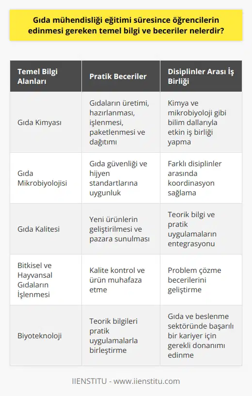 Gıda mühendisliği eğitimi süresince, öğrencilerin bir dizi temel bilgi ve beceri edinmeleri gerekmektedir. Bunlar arasında, gıda kimyası, gıda mikrobiyolojisi ve gıda kalitesi gibi temel bilgi alanlarına odaklanma becerisi bulunmaktadır. Ayrıca, bitkisel ve hayvansal gıdaların işlenmesi ve biyoteknoloji alanlarına da hakim olmaları gerekmektedir. Öğrenciler ayrıca, gıdaların üretimi, hazırlanması, işlenmesi, paketlenmesi ve dağıtımı hakkında kapsamlı bilgi sahibi olmalıdır. Gıda güvenliği ve hijyen standartlarına uygunluk bilgi ve becerileri, bu alanda çalışacak mühendisler için çok önemlidir. Gıda mühendisliği eğitimi süresince öğrenciler ayrıca, kimya ve mikrobiyoloji gibi bilim dallarıyla etkin iş birliği yapma becerisini de geliştirmelidirler. Çünkü gıda mühendislerinin çalışma alanları oldukça çeşitlidir ve bu dallar arasında koordinasyon sağlamak önemlidir. Son olarak, gıda mühendisliği öğrencileri, yeni ürünlerin geliştirilmesi, kalite kontrol, ürün muhafaza etme ve pazara sunma gibi alanlarda yetkinlik geliştirmelidir. Mühendisler, pratik uygulamalar ve problem çözme becerileriyle birlikte teorik bilgilerini de birleştiren bir yaklaşıma sahip olmalıdır. Özetle, gıda mühendisliği eğitimi süresince, öğrenciler teorik bilgi ve pratik uygulamaların entegrasyonunu sağlayacak bir dizi temel bilgi ve beceri edinmelidir. Bu, onlara, gıda ve beslenme sektöründe başarılı bir kariyer yapma olanakları sağlar.