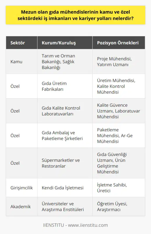 Gıda Mühendislerinin İş İmkanları ve Kariyer Yolları  Gıda mühendisliği bölümünden mezun olan kişiler, geniş bir iş alanında kariyer fırsatlarına sahip olabilmektedirler. Öncelikle, gıda mühendisleri hem kamudaki ilgili bakanlıklar hem de özel sektördeki gıda ile ilgilenen birçok işletmede çalışabilirler. Kamu sektöründe gıda mühendisleri genellikle Tarım ve Orman Bakanlığı, Sağlık Bakanlığı gibi alanlarda   , proje mühendisi veya yatırım uzmanı pozisyonlarında görev alabilmektedirler.   Özel sektörde ise gıda mühendisleri, gıda üretimi yapan fabrikalar, gıda kalite kontrol laboratuvarları, gıda ambalaj ve paketleme şirketleri, süpermarketler ve yiyecek içecek servisi veren restoranlar gibi işletmelerde istihdam edilebilmektedirler. Ayrıca, gıda mühendisleri kendi işlerini kurma imkanına da sahiptirler. Bu durumda, bir gıda işletmesi kurarak kendi ürünlerini üretebilirler veya gıda sektörüne danışmanlık hizmeti verebilirler.  Gıda mühendisliği diplomasına sahip bireyler, alanlarına özgü yetenek ve bilgilere sahip olmaları nedeniyle çeşitli kariyer yollarını seçebilirler. Bu yollar arasında gıda üretimi, gıda kalitesi ve güvenliği, gıda teknolojisi ve gıda bilimi gibi alanlarda uzmanlaşabilirler. Ayrıca diplomaları ile akademik kariyer yolunu da seçebilirler. Yani, üniversitelerde veya araştırma enstitülerinde öğretim elemanı veya araştırmacı olarak çalışabilirler.