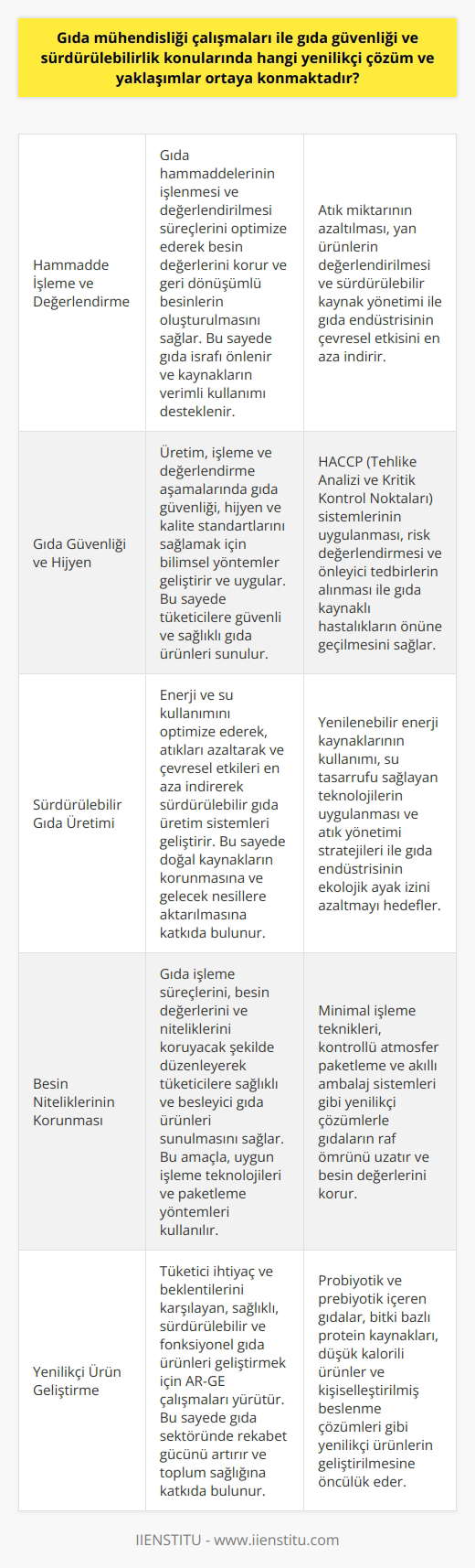Çalışmaları İle İnovatif Çözümler , gıda güvenliği, hijyen koşulları ve sürdürülebilirlik konularında yenilikçi çözüm ve yaklaşıml liştirmeyi amaçlayan disiplinler arası bir mühendislik dalıdır. Bu kapsamda, çalışmaları gıda sistemlerinin çeşitli aşamalarında işlerlik kazandırarak gıda üretiminin daha güvenli ve sürdürülebilir hale gelmesini sağlamaktadır. Bu bağlamda, alanında yapılan yenilikçi çalışmaların ve geliştirilen çözüm önerilerinin çeşitli yönleri aşağıda belirtilmiştir. 1. Hammadde İşleme ve Değerlendirme , hammadde olan gıdaların işlenmesi ve değerlendirilmesi süreçlerini izler. Bu süreçler, besin değerlerinin ve olası geri dönüşümlü besinlerin oluşturulmasını sağlar. Bu sayede, gıda israfının önlenmesine ve kaynakların daha verimli kullanımına katkıda bulunulur. 2. Gıda Güvenliği ve Hijyen çalışmaları, üretim, işleme ve değerlendirme aşamalarında gıda güvenliği, hijyen ve kaliteden sorumludur. Bu amaçla, mühendisler gıdaların işlenme, temizleme ve paketleme süreçlerini bilimsel yöntemlerle geliştirir ve yönetir. 3. Sürdürülebilir Gıda Üretimi , sürdürülebilir gıda üretimi sağlamak için bilimsel ve teknik çalışmalar yürütür. Bu çalışmalar, enerji ve su kullanımı, atıkların azaltılması ve çevresel etkilerin minimize edilmesi gibi konuları kapsar. 4. Besin Niteliklerinin Korunması , besin değerlerinin ve niteliklerinin korunması amacıyla gıda işleme süreçlerini düzenler. Bu sayede, tüketicilere sunulan gıda ürünlerinin sağlıklı ve besleyici olmasının sağlanması amaçlanmaktadır. Sonuç olarak, disiplini, gıda güvenliği, hijyen ve sürdürülebilirlik konularında sürekli olarak yenilikçi çözümler ve yaklaşımlliştirmektedir. Bu çözümler ve yaklaşımlar sayesinde, gıda üretim, işleme ve tüketim süreçlerinin her aşamasında gelişmeler sağlanarak insanların sağlıklı ve güvenli bir şekilde beslenmeleri hedeflenmektedir.