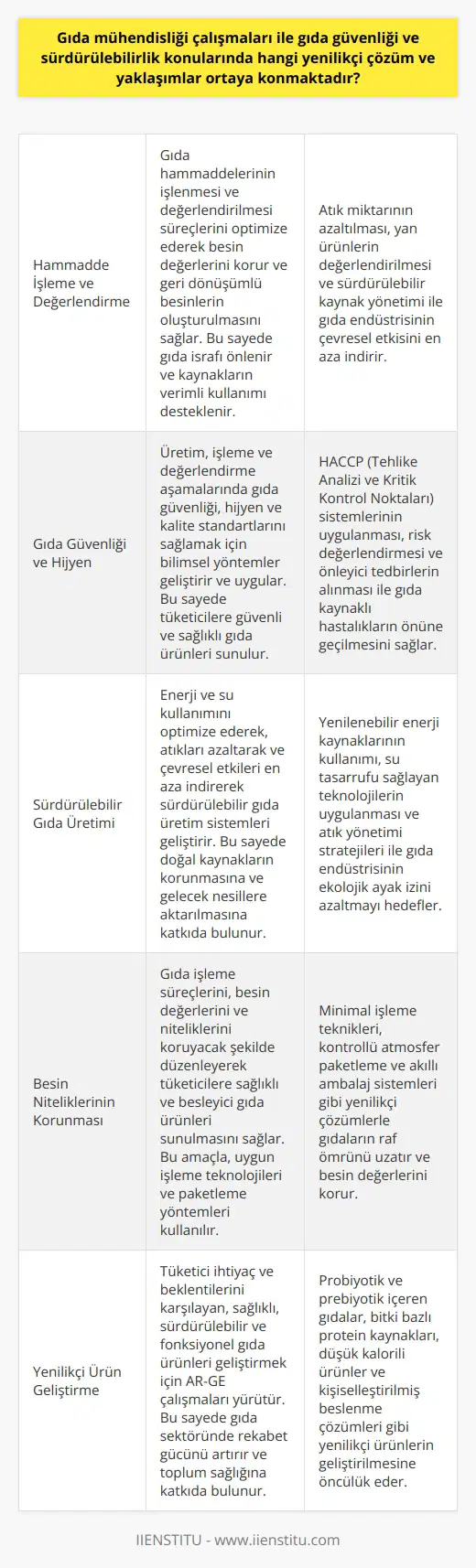 Çalışmaları İle İnovatif Çözümler , gıda güvenliği, hijyen koşulları ve sürdürülebilirlik konularında yenilikçi çözüm ve yaklaşıml liştirmeyi amaçlayan disiplinler arası bir mühendislik dalıdır. Bu kapsamda, çalışmaları gıda sistemlerinin çeşitli aşamalarında işlerlik kazandırarak gıda üretiminin daha güvenli ve sürdürülebilir hale gelmesini sağlamaktadır. Bu bağlamda, alanında yapılan yenilikçi çalışmaların ve geliştirilen çözüm önerilerinin çeşitli yönleri aşağıda belirtilmiştir. 1. Hammadde İşleme ve Değerlendirme , hammadde olan gıdaların işlenmesi ve değerlendirilmesi süreçlerini izler. Bu süreçler, besin değerlerinin ve olası geri dönüşümlü besinlerin oluşturulmasını sağlar. Bu sayede, gıda israfının önlenmesine ve kaynakların daha verimli kullanımına katkıda bulunulur. 2. Gıda Güvenliği ve Hijyen çalışmaları, üretim, işleme ve değerlendirme aşamalarında gıda güvenliği, hijyen ve kaliteden sorumludur. Bu amaçla, mühendisler gıdaların işlenme, temizleme ve paketleme süreçlerini bilimsel yöntemlerle geliştirir ve yönetir. 3. Sürdürülebilir Gıda Üretimi , sürdürülebilir gıda üretimi sağlamak için bilimsel ve teknik çalışmalar yürütür. Bu çalışmalar, enerji ve su kullanımı, atıkların azaltılması ve çevresel etkilerin minimize edilmesi gibi konuları kapsar. 4. Besin Niteliklerinin Korunması , besin değerlerinin ve niteliklerinin korunması amacıyla gıda işleme süreçlerini düzenler. Bu sayede, tüketicilere sunulan gıda ürünlerinin sağlıklı ve besleyici olmasının sağlanması amaçlanmaktadır. Sonuç olarak, disiplini, gıda güvenliği, hijyen ve sürdürülebilirlik konularında sürekli olarak yenilikçi çözümler ve yaklaşımlliştirmektedir. Bu çözümler ve yaklaşımlar sayesinde, gıda üretim, işleme ve tüketim süreçlerinin her aşamasında gelişmeler sağlanarak insanların sağlıklı ve güvenli bir şekilde beslenmeleri hedeflenmektedir.