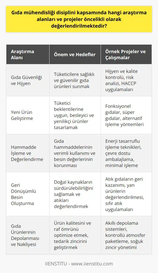 Gıda mühendisliği disiplini kapsamında öncelikli olarak değerlendirilen araştırma alanları ve projeler, gıda güvenliği ve hijyen, yeni ürün geliştirme, hammadde işleme ve değerlendirme, besin niteliklerinin korunması, geri dönüşümlü besinlerin oluşturulması ve gıda ürünlerinin temizlenmesi, işlenmesi, paketlenmesi, depolanması ve nakledilmesine yöneliktir.  Gıda Güvenliği ve Hijyen Çalışmaları  Gıda mühendisliği, gıda güvenliği standartlarını ve hijyen koşullarını sağlamak adına yürütülen araştırma ve projelerle, sağlıklı ve güvenilir ürünlerin tüketiciye ulaşmasını hedefler. Bu kapsamda, hijyen ve kalite aşamalarının kontrolü ve iyileştirilmesi üzerine çalışmalar yapılmaktadır.  Yeni Ürün Geliştirme Stratejileri  Gıda mühendisliği disiplini, gıda endüstrisine    sunarak, tüketicilerin beklentilerine uyum sağlayan ve beslenme trendleriyle uyumlu ürünlerin geliştirilmesine yönelik projeler gerçekleştirir. Özellikle fonksiyonel gıdalar, süper gıdalar ve farklı işlem yöntemleri ile elde edilen yeni gıda ürünleri üzerine çalışılmaktadır.  Hammadde İşleme ve Değerlendirme Yöntemleri  Gıda mühendisliği, hammadde olan gıdaların işlenmesi, değerlendirilmesi ve besin değerlerinin korunarak, tüketiciye en uygun haliyle ulaştırılması için geliştirilen yöntemler ve   ler üzerine odaklanmaktadır. Bu bağlamda, enerji verimliliği sağlayan, çevre dostu ve sürdürülebilir işlem yöntemleri üzerine çalışmalar yapılmaktadır.  Geri Dönüşümlü Besin Oluşturma Projeleri  Bir diğer önemli araştırma alanı ise, geri dönüşümlü besinlerin oluşturulması ve bu sayede doğal kaynakların sürdürülebilirliğini sağlamaktır. Bu kapsamda, atık gıda kaynaklarından yeniden değer elde etme ve doğal kaynakların verimli kullanılmasını sağlayacak projeler üzerinde durulmaktadır.  Sonuç olarak, gıda mühendisliği disiplini; gıda güvenliği, hijyen, yeni ürün geliştirme, hammadde işleme ve değerlendirme, besin niteliklerinin korunması ve geri dönüşümlü besinlerin oluşturulması alanlarında öncelikli olarak değerlendirilmekte olan araştırma ve projelere odaklanmaktadır. Bu sayede, gıda endüstrisinin sürekli iyileştirilmesi ve tüketicilere sağlıklı, güvenilir ve sürdürülebilir gıda ürünlerinin sunulması amaçlanmaktadır.