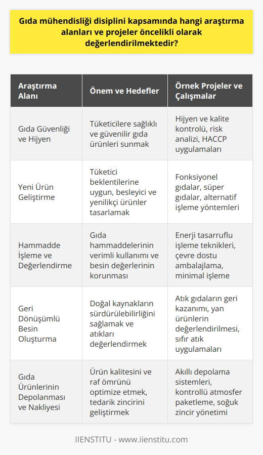 Gıda mühendisliği disiplini kapsamında öncelikli olarak değerlendirilen araştırma alanları ve projeler, gıda güvenliği ve hijyen, yeni ürün geliştirme, hammadde işleme ve değerlendirme, besin niteliklerinin korunması, geri dönüşümlü besinlerin oluşturulması ve gıda ürünlerinin temizlenmesi, işlenmesi, paketlenmesi, depolanması ve nakledilmesine yöneliktir. Gıda Güvenliği ve Hijyen Çalışmaları Gıda mühendisliği, gıda güvenliği standartlarını ve hijyen koşullarını sağlamak adına yürütülen araştırma ve projelerle, sağlıklı ve güvenilir ürünlerin tüketiciye ulaşmasını hedefler. Bu kapsamda, hijyen ve kalite aşamalarının kontrolü ve iyileştirilmesi üzerine çalışmalar yapılmaktadır. Yeni Ürün Geliştirme Stratejileri Gıda mühendisliği disiplini, gıda endüstrisine sunarak, tüketicilerin beklentilerine uyum sağlayan ve beslenme trendleriyle uyumlu ürünlerin geliştirilmesine yönelik projeler gerçekleştirir. Özellikle fonksiyonel gıdalar, süper gıdalar ve farklı işlem yöntemleri ile elde edilen yeni gıda ürünleri üzerine çalışılmaktadır. Hammadde İşleme ve Değerlendirme Yöntemleri Gıda mühendisliği, hammadde olan gıdaların işlenmesi, değerlendirilmesi ve besin değerlerinin korunarak, tüketiciye en uygun haliyle ulaştırılması için geliştirilen yöntemler ve ler üzerine odaklanmaktadır. Bu bağlamda, enerji verimliliği sağlayan, çevre dostu ve sürdürülebilir işlem yöntemleri üzerine çalışmalar yapılmaktadır. Geri Dönüşümlü Besin Oluşturma Projeleri Bir diğer önemli araştırma alanı ise, geri dönüşümlü besinlerin oluşturulması ve bu sayede doğal kaynakların sürdürülebilirliğini sağlamaktır. Bu kapsamda, atık gıda kaynaklarından yeniden değer elde etme ve doğal kaynakların verimli kullanılmasını sağlayacak projeler üzerinde durulmaktadır. Sonuç olarak, gıda mühendisliği disiplini; gıda güvenliği, hijyen, yeni ürün geliştirme, hammadde işleme ve değerlendirme, besin niteliklerinin korunması ve geri dönüşümlü besinlerin oluşturulması alanlarında öncelikli olarak değerlendirilmekte olan araştırma ve projelere odaklanmaktadır. Bu sayede, gıda endüstrisinin sürekli iyileştirilmesi ve tüketicilere sağlıklı, güvenilir ve sürdürülebilir gıda ürünlerinin sunulması amaçlanmaktadır.