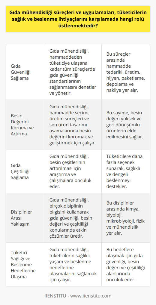 Gıda mühendisliği süreçleri ve uygulamaları Gıda mühendisliği, tüketicilerin sağlık ve beslenme ihtiyaçlarını karşılamada önemli bir rol üstlenmektedir. Bu disiplin, ürünlerin güvenli, hijyenik ve besleyici olmasını sağlamak için çalışırken, aynı zamanda yenilikçi ürünler ve çözümler geliştirir. Gıda mühendisliğinin sağlık ve beslenme ihtiyaçlarına katkısı üç ana başlıkta incelenebilir: gıda güvenliği, besin değeri ve çeşitlilik. Gıda güvenliği sağlama Gıda mühendisliği, gıda hammaddesinden başlayarak tüketiciye ulaşana kadar tüm süreçlerde gıda güvenliği standartlarının sağlanmasında etkin bir rol üstlenir. Hammadde tedarikinden üretim ve hijyen aşamalarına, ardından ürünlerin paketlenmesi, depolanması ve nakliyesine kadar süren bu süreçler, gıda mühendisliğinin disiplinler arası bilgisi ile yönetilir. Besin değerini koruma ve artırma Gıda mühendisliği, gıdaların besin değerlerini ve niteliklerini koruma ve geliştirme konusunda da önemli bir rol üstlenir. Bu kapsamda hammadde seçiminden üretim süreçlerine ve son ürün tasarımına kadar etkin bir şekilde çalışarak, besin değeri yüksek ve geri dönüşümlü ürünlerin elde edilmesini sağlar. Gıda çeşitliliği sağlama Beslenme ihtiyaçlarının karşılanmasında çeşitlilik de büyük önem taşır. Gıda mühendisliği, bu konuda da besin çeşitlerinin arttırılması için gerekli araştırma ve çalışmalara öncülük eder. Bu sayede, tüketicilere daha fazla seçenek sunarak, sağlıklı ve dengeli beslenmeyi destekler. Sonuç olarak, gıda mühendisliği süreçleri ve uygulamaları tüketicilerin sağlık ve beslenme ihtiyaçlarını karşılamada önemli bir rol üstlenmektedir. Bu disiplin, gıda güvenliği, besin değeri ve çeşitlilik alanlarında öncülük ederek, tüketicilerin sağlıklı yaşam ve beslenme hedeflerine ulaşmalarını sağlamaktadır. Gıda mühendisliği alanındaki üniversite sıralamaları ise, bu disiplinde eğitim almak isteyenlerin, hangi üniversitenin daha iyi olduğunu ve hedeflerine uygun seçimler yapmalarını sağlar.