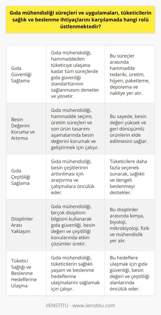 Gıda mühendisliği süreçleri ve uygulamaları Gıda mühendisliği, tüketicilerin sağlık ve beslenme ihtiyaçlarını karşılamada önemli bir rol üstlenmektedir. Bu disiplin, ürünlerin güvenli, hijyenik ve besleyici olmasını sağlamak için çalışırken, aynı zamanda yenilikçi ürünler ve çözümler geliştirir. Gıda mühendisliğinin sağlık ve beslenme ihtiyaçlarına katkısı üç ana başlıkta incelenebilir: gıda güvenliği, besin değeri ve çeşitlilik. Gıda güvenliği sağlama Gıda mühendisliği, gıda hammaddesinden başlayarak tüketiciye ulaşana kadar tüm süreçlerde gıda güvenliği standartlarının sağlanmasında etkin bir rol üstlenir. Hammadde tedarikinden üretim ve hijyen aşamalarına, ardından ürünlerin paketlenmesi, depolanması ve nakliyesine kadar süren bu süreçler, gıda mühendisliğinin disiplinler arası bilgisi ile yönetilir. Besin değerini koruma ve artırma Gıda mühendisliği, gıdaların besin değerlerini ve niteliklerini koruma ve geliştirme konusunda da önemli bir rol üstlenir. Bu kapsamda hammadde seçiminden üretim süreçlerine ve son ürün tasarımına kadar etkin bir şekilde çalışarak, besin değeri yüksek ve geri dönüşümlü ürünlerin elde edilmesini sağlar. Gıda çeşitliliği sağlama Beslenme ihtiyaçlarının karşılanmasında çeşitlilik de büyük önem taşır. Gıda mühendisliği, bu konuda da besin çeşitlerinin arttırılması için gerekli araştırma ve çalışmalara öncülük eder. Bu sayede, tüketicilere daha fazla seçenek sunarak, sağlıklı ve dengeli beslenmeyi destekler. Sonuç olarak, gıda mühendisliği süreçleri ve uygulamaları tüketicilerin sağlık ve beslenme ihtiyaçlarını karşılamada önemli bir rol üstlenmektedir. Bu disiplin, gıda güvenliği, besin değeri ve çeşitlilik alanlarında öncülük ederek, tüketicilerin sağlıklı yaşam ve beslenme hedeflerine ulaşmalarını sağlamaktadır. Gıda mühendisliği alanındaki üniversite sıralamaları ise, bu disiplinde eğitim almak isteyenlerin, hangi üniversitenin daha iyi olduğunu ve hedeflerine uygun seçimler yapmalarını sağlar.