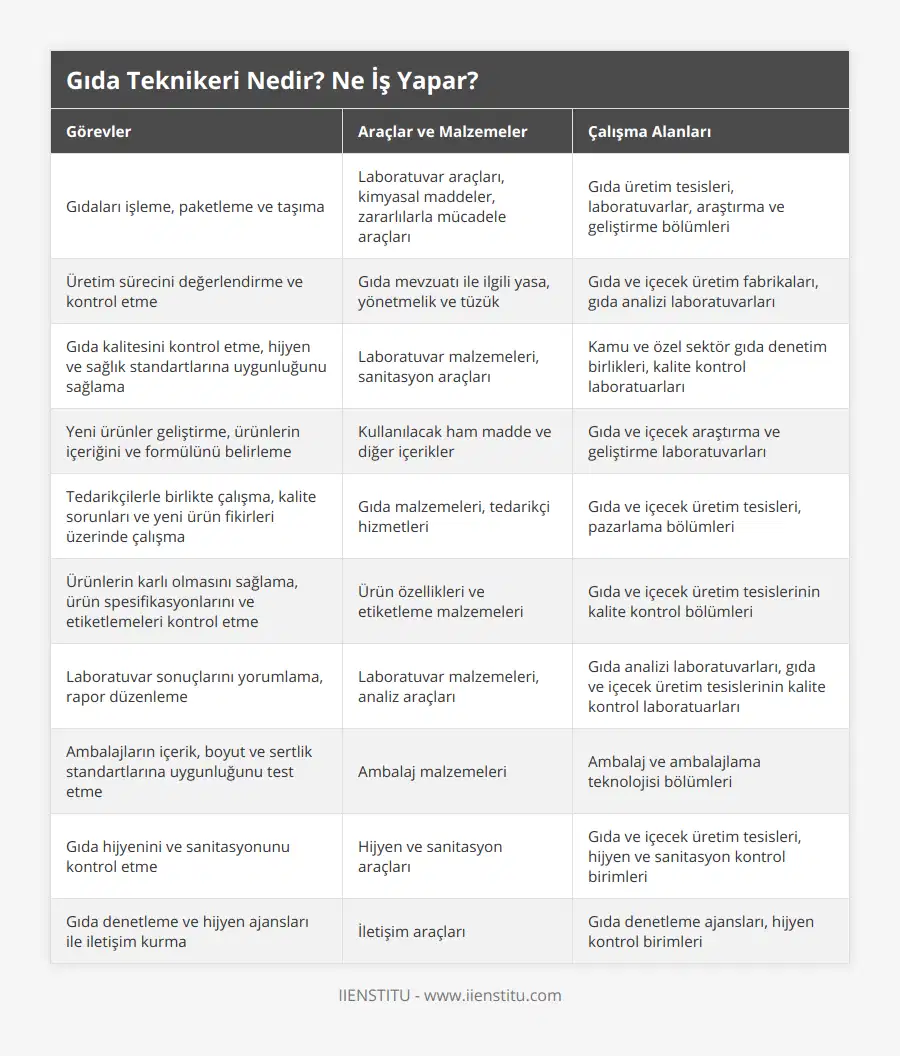 Gıdaları işleme, paketleme ve taşıma, Laboratuvar araçları, kimyasal maddeler, zararlılarla mücadele araçları, Gıda üretim tesisleri, laboratuvarlar, araştırma ve geliştirme bölümleri, Üretim sürecini değerlendirme ve kontrol etme, Gıda mevzuatı ile ilgili yasa, yönetmelik ve tüzük, Gıda ve içecek üretim fabrikaları, gıda analizi laboratuvarları, Gıda kalitesini kontrol etme, hijyen ve sağlık standartlarına uygunluğunu sağlama, Laboratuvar malzemeleri, sanitasyon araçları, Kamu ve özel sektör gıda denetim birlikleri, kalite kontrol laboratuarları, Yeni ürünler geliştirme, ürünlerin içeriğini ve formülünü belirleme, Kullanılacak ham madde ve diğer içerikler, Gıda ve içecek araştırma ve geliştirme laboratuvarları, Tedarikçilerle birlikte çalışma, kalite sorunları ve yeni ürün fikirleri üzerinde çalışma, Gıda malzemeleri, tedarikçi hizmetleri, Gıda ve içecek üretim tesisleri, pazarlama bölümleri, Ürünlerin karlı olmasını sağlama, ürün spesifikasyonlarını ve etiketlemeleri kontrol etme, Ürün özellikleri ve etiketleme malzemeleri, Gıda ve içecek üretim tesislerinin kalite kontrol bölümleri, Laboratuvar sonuçlarını yorumlama, rapor düzenleme, Laboratuvar malzemeleri, analiz araçları, Gıda analizi laboratuvarları, gıda ve içecek üretim tesislerinin kalite kontrol laboratuarları, Ambalajların içerik, boyut ve sertlik standartlarına uygunluğunu test etme, Ambalaj malzemeleri, Ambalaj ve ambalajlama teknolojisi bölümleri, Gıda hijyenini ve sanitasyonunu kontrol etme, Hijyen ve sanitasyon araçları, Gıda ve içecek üretim tesisleri, hijyen ve sanitasyon kontrol birimleri, Gıda denetleme ve hijyen ajansları ile iletişim kurma, İletişim araçları, Gıda denetleme ajansları, hijyen kontrol birimleri