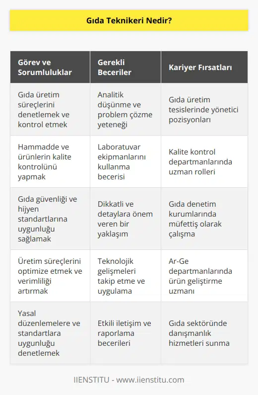 Gıda ile ilgili tüm bileşenlerin kontrolünden dağıtımına kadar her aşamadan sorumlu olan kişilere gıda teknikeri unvanı verilir. Çeşitli testler ile ham maddeleri analiz edip raporlayan profesyoneller, yönetmelikleri takip eder. Teknolojiye uyum gösteren teknikerler, mesleğin gerekliliklerini yerine getirir.