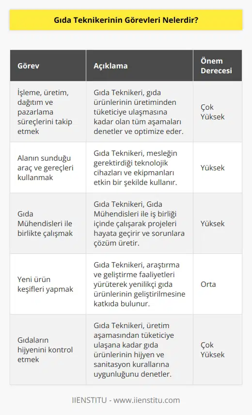 Gıda Teknikerinin görevleri arasında; işleme, üretim, dağıtım ve pazarlama gibi süreçleri takip etmek ilk sırada gelir. Alanın sunduğu araç ve gereçleri kullanan teknikerler, Gıda Mühendisleri ile birlikte çalışır. Yeni ürün keşifleri yaparak var olan gıdaların hijyenini de kontrol eder.