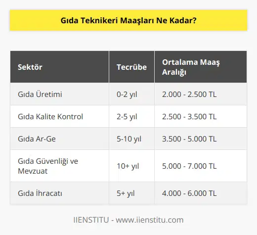 Gıda teknikeri maaşları çok farklıdır ve sektöre, çalışılan işyerine, çalışanın tecrübesine ve yapılan işin niteliğine bağlıdır. Gıda teknikerleri genellikle ücretli olarak çalışır ve aylık maaşlarının farklı seviyelerde olması beklenir. Genel olarak ortalama maaş, 2.000-4.000 TL arasında değişmektedir.