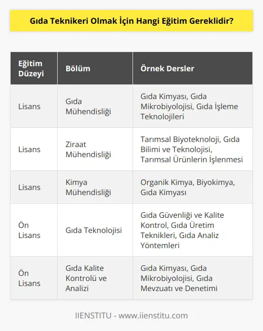 Gıda teknikeri olmak için en az lisans düzeyinde bir eğitim gerekmektedir. Gıda teknikeri olabilmek için   ,  Biyoteknolojisi, Gıda Teknolojisi veya benzeri bir mezuniyet gerekmektedir.