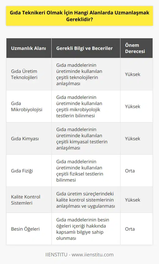 Gıda teknikerleri, çeşitli gıda üretim ve işleme süreçlerini denetlemek veya yönetmek için gerekli çeşitli bilimsel, teknik ve mesleki becerilere sahip olmalıdır. Uzmanlaşmak isteyenlerin, gıda maddelerinin üretiminde kullanılan çeşitli teknolojileri, gıda maddelerinin üretiminde kullanılan çeşitli mikrobiyolojik, kimyasal ve fiziksel testleri ve kalite kontrol sistemlerini anlamaları gerekmektedir. Gıda teknikerleri ayrıca, gıda üretim süreçleri hakkında güncel ve kapsamlı bir bilgiye sahip olmalıdır. Gıda teknikerleri ayrıca, gıda maddelerinin işlenmesinde kullanılan üretim yöntemleri, gıda mikrobiyolojisi, besin öğeleri ve kalite kontrolü konularında uzman olmalıdır.