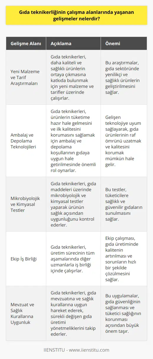 Gıda teknikerliği çalışma alanındaki gelişmeler Gıda teknikerliği mesleği, gıda sektöründe üretim, paketleme ve taşınma gibi süreçlerde önemli görevler üstlenir. Bu meslek grubu, gıda maddelerinin uygun koşullarda üretilip sağlık standartlarına uygun bir şekilde tüketiciye sunulmasındaki gelişmeleri yakından takip etmektedir. Bu bağlamda, gıda teknikerliği çalışma alanındaki gelişmelerden bazıları şunlardır: Yeni malzeme ve tarif araştırmaları Gıda teknikerleri, yeni keşfedilen malzeme ve tarifler üzerinde çalışarak daha kaliteli ve sağlıklı ürünlerin ortaya çıkmasına katkıda bulunurlar. Ayrıca, bu profesyoneller ürünün içeriği hakkında bilgi sahibi olduğu kadar kullanım alanları üzerinde de belirleyici bir rol oynarlar. Ambalaj ve depolama teknolojileri Gıda teknikerleri, ürünlerin tüketime hazır hale gelmesini sağlayarak ilk kaliteyi koruma amacıyla çalışırlar. Bu süreçte ambalaj ve depolama koşullarının gıdaya uygun hale getirilmesinde önemli rol oynarlar. Gelişen teknolojiye kolayca uyum sağlayarak çalışma alanlarını genişletirler. Mikrobiyolojik ve kimyasal testler Gıda teknikerleri, gıda maddeleri üzerinde mikrobiyolojik ve kimyasal testler yaparak ürünün sağlık açısından uygun olduğundan emin olurlar. Bu analizler sayesinde, tüketicilere sağlıklı bir şekilde üretilen gıdalar sunulmaktadır. iş birliği Gıda teknikerleri, tüm aşamalarda çalışarak ile iş birliği yaparlar. Bu ekip çalışması, ürünün elde edilme sürecinden tüketiciye ulaşana kadar geçen tüm evrelerde göz önünde bulundurulan faktörlerin analiz edilerek geliştirilmesini sağlar. Mevzuat ve sağlık kurallarına uygun çalışmalar Gıda teknikerlerinin sorumlulukları, bağlı olduğu kurum ile kişinin bilgi ve deneyimine göre değişir. Ancak genel olarak bu uzmanlar, gıda mevzuatına ve sağlık kurallarına uygun hareket ederler ve sürekli değişen gıda üretimi yönetmeliklerini takip ederler. Sonuç olarak, gıda teknikerliği mesleğinin önemli bir çalışma alanı olduğu ve yaşanan gelişmelere ayak uydurarak sürekli kendini yenilediği söylenebilir. Bu durum hem sektörün gelişimi hem de tüketicinin sağlığı açısından büyük önem taşır.
