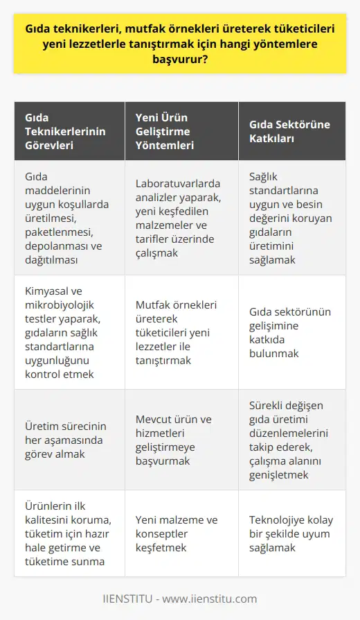 Gıda Teknikerlerinin Yeni Ürün Geliştirme Yöntemleri Tüketicilere yeni lezzetler sunma konusunda gıda teknikerleri, çeşitli yöntemler kullanır. Gıda maddelerinin uygun koşullarda üretilmesi, paketlenmesi, depolanması ve dağıtılması mesleklerinin esaslarını oluşturur. Gıda teknikerleri, laboratuvarlarda analizler yaparak, yeni keşfedilen malzemeler ve tarifler üzerinde çalışır. Kimyasal ve mikrobiyolojik testler yaparak, gıdaların sağlık standartlarına uygunluğunu kontrol ederler. Gıdaların tüketiciye ulaşmadan önceki tüm süreçlerde etkin rol üstlenirler. Gıda Teknikerlerinin Rolü ve Çalışma Alanları Gıda teknikerlerinin görevi, sadece laboratuvar ortamında analiz yapmakla sınırlı kalmaz. Üretim sürecinin her aşamasında görev alırlar. Ürünlerin ilk kalitesini koruma, tüketim için hazır hale getirme ve aynı zamanda tüketime sunma gibi fazladan sorumlulukları da vardır. Onların esas amacı, sağlık standartlarına uygun ve her türlü besin değerini koruyan gıdaların üretimini sağlamaktır. Yeni Lezzetlerin Keşfi ve Üretimi Bir gıda teknikeri, yeni lezzetlerin peşindeki bir keşifçi olarak da görülebilir. Mutfak örnekleri üreterek tüketicileri yeni lezzetler ile tanıştırır. Geliştirme sürecinde, mevcut ürün ve hizmetleri geliştirmeye başvururlar. Yeni malzeme ve konseptler keşfederek, gıda sektörünün gelişimine katkıda bulunur. Sürekli değişen gıda üretimi düzenlemelerini takip ederek, çalışma alanını genişletirler. Bu süreçte, teknolojiye kolay bir şekilde uyum sağlamaları da büyük önem taşır.