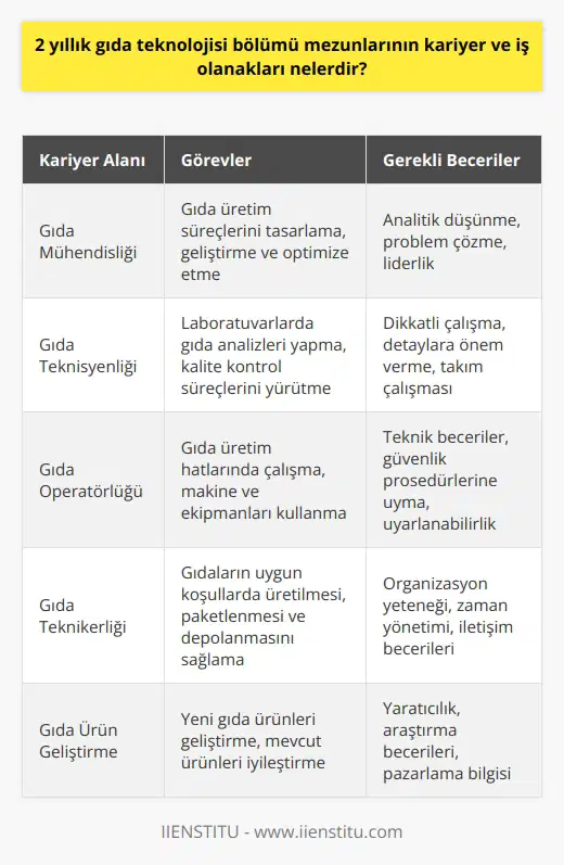 2 yıllık gıda teknolojisi bölümünü bitiren mezunların kariyer ve iş olanakları oldukça geniştir. Mezunlar genel olarak gıda sektörüne çeşitli meslek grupları ev sahipliği yapar. Mühendislik, teknisyenlik, operatörlük ya da teknikerlik alanlarında kariyerlerini ilerletebilirler. Gıda teknolojisi mezunları genellikle gıda maddelerinin uygun koşullarda üretilmesi, paketlenmesi, depolanması ve dağıtılması ile ilgilenir. Bunun yanı sıra, laboratuvarlarda analizler yaparak çalışabilirler. Özellikle gıda mühendisleri ile birlikte yapılan bu analizlerde, yiyecek ve içecek üretimine odaklı bir çalışma alanı oluşturabilirler. Gıda teknolojisi bölümü mezunları, genellikle gıda sektörünün sağ kolu olarak görev yapar. Gıda mevzuatına ve sağlık kurallarına uygun hareket ederek, gıdaların üretim sürecinde aktif rol alırlar. Ayrıca, teknikerler ürünlerin ilk kalitesini koruyarak tüketime hazır hale gelmesini sağlarlar. Gıda teknolojisi bölümünden mezun olan kişiler, gıdalar ve gıda bileşenlerinin yer aldığı tüm maddelerin üretiminden taşınmasına kadar olan süreçlerde görev almaktadır. Kimyasal ve mikrobiyolojik testler yaparak, gıdaların tüketicilere sağlıklı bir şekilde ulaştırılmasını sağlarlar. Gıda sektörünün sürekli değişen gıda üretimi yönetmeliklerini takip ederek, yeni ürünler üretirler. Ayrıca, ambalaj ve depolama koşullarını gıdaya uygun hale getiren teknikerler, tüketiciye en uygun şekilde ulaştırılmasında önemli bir rol oynarlar. Kısaca özetlemek gerekirse, 2 yıllık gıda teknolojisi bölümü mezunlarının kariyer ve iş olanakları oldukça geniştir ve kendilerini bu alanda farklı yönlere yönlendirerek kariyerlerini ilerletebilirler.