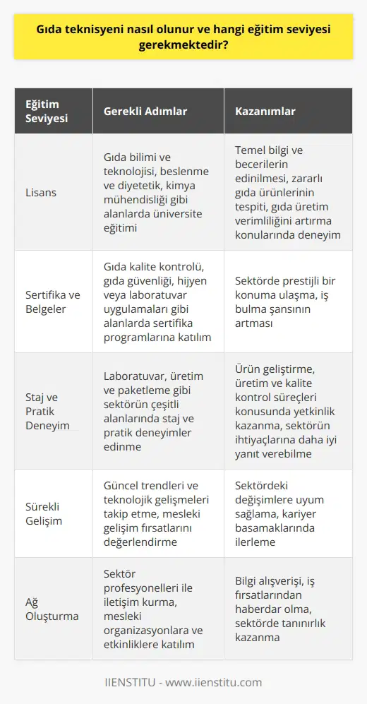 Gıda Teknisyeni Olma Süreci ve Eğitim Gereksinimleri  Gıda teknisyeni olmak isteyen bir birey, öncelikle gıda bilimi ve teknolojisi, beslenme ve diyetetik, kimya mühendisliği gibi alanlarda yükseköğrenim görmeli ve üniversite eğitiminin ardından gerekli staj ve pratik deneyimleri edinmelidir. Gıda teknisyenlerine yönelik eğitim programları genellikle üniversitelerin mühendislik, fen-edebiyat ve sağlık bilimleri fakültelerinde yer almaktadır. Ayrıca, mezun olduktan sonra gıda sektörüne özgü sertifika ve belgelere sahip olmak da kişinin kariyeri açısından önemlidir.  Üniversite Eğitimi ve Önemi  Gıda teknisyeni adaylarının başarılı bir kariyer planlaması için yükseköğrenim görmeleri önemlidir. Bu bağlamda, üniversitelerde sunulan gıda bilimi ve teknolojisi, beslenme ve diyetetik, kimya mühendisliği gibi lisans programlarına katılarak gerekli bilgi ve becerileri edinebilirler. Eğitim sürecinde, alınan dersler sayesinde, zararlı gıda ürünlerinin tespitinden gıda üretim verimliliğini artırmaya kadar pek çok alanda deneyim kazanabilirler.  Sertifika ve Belgeler  Gıda teknisyeni olmak için gerekli olan eğitimi tamamlamış olan bireyler, çeşitli sertifika ve belge programlarına katılabilirler. Bu programlar, genellikle gıda kalite kontrolü, gıda güvenliği, hijyen veya laboratuvar uygulamaları gibi alanları kapsar. Bu belge ve sertifikalara sahip olmak, gıda teknisyenlerinin iş bulma şansını artırmakta ve sektörde prestijli bir konuma ulaşmalarına yardımcı olmaktadır.  Staj ve Pratik Deneyim  Gıda teknisyeni adayının eğitim sürecinde, staj ve pratik deneyimler edinmesi de önemlidir. Bu deneyimler, laboratuvar, üretim ve paketleme gibi sektörün çeşitli alanlarında edinilebilir. Stajlar ve pratik uygulamalar sayesinde, gıda teknisyenleri ürün geliştirme, üretim ve kalite kontrol süreçleri konusunda yetkinlik kazanarak, sektörün ihtiyaçlarına daha iyi yanıt verebilirler.  Sonuç olarak, gıda teknisyeni olmak için, ilgili üniversite eğitimine başvurarak bilgi ve becerileri edinmek, sektöre özgü sertifika ve belgelere sahip olmak ve staj veya pratik deneyimlerle sektörün dinamiklerini anlamak gereklidir. Bu sayede gıda teknisyenleri, gıda sektöründe başarılı ve prestijli bir kariyer inşa edebilirler.