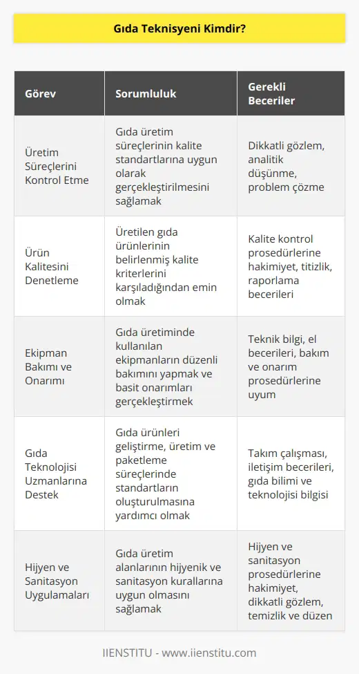 Gıda Teknisyenleri, üretim süreçlerini, ürün kalitesini kontrol etmektedir. Ayrıca ekipmanın bakımını ve temel onarımını üstlenmektedirler. Gıda Teknolojisi uzmanlarına gıda ürünleri geliştirme, üretim ve paketleme için standartlar oluşturma konusunda da yardımcı olmaktadırlar.