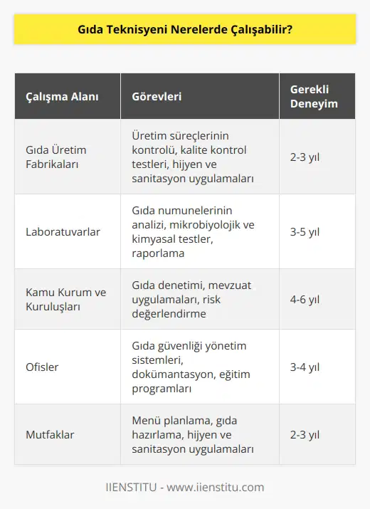 Birçok şirket, ekiplerinde düzenli teknoloji uzmanlarından biri olarak çalışmadan önce birkaç yıllık deneyime sahip bir Gıda Teknisyeni uzmanına ihtiyaç duymaktadır. Bu teknisyenler özel sektörde gıda üretimi yapan fabrikalarda, laboratuvarlarda, kamu kurum ve kuruluşlarında, görev yapmaktadırlar. Ayrıca ofislerde ve mutfak gibi ilgili alanlarda da iş imkanı bulabilmektedirler.