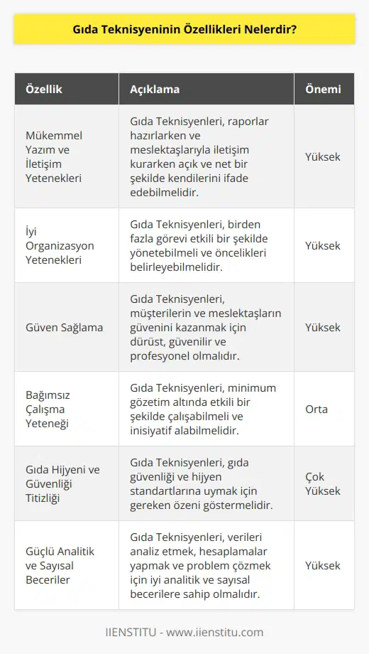 Gıda Teknisyenlerinin bir takım anahtar beceri özellikleri bulunmaktadır. Bunlar; mükemmel yazım ve yetenekleri, iyi yetenekleri, güven sağlama, bağımsız çalışma yeteneği gibi özellikler bulunmaktadır. Ayrıca özellikle gıda hijyeni ve güvenliği ile ilgili ayrıntılara gösterilen titizlik, güçlü analitik ve sayısal becerilerine de sahip olmaları gerekmektedir.