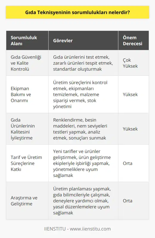 Gıda Teknisyenlerinin Sorumlulukları Gıda teknisyenleri, gıda ürünlerinin güvenliği ve kalitesi ile ilgili önemli sorumluluklara sahiptir. Bu sorumluluklar arasında gıda ürünlerini test etmek, gıda formülasyonlarının geliştirilmesine yardımcı olmak ve gıda üretim verimliliğini artırmak için deneyler yapmak bulunur. Çalışanları olan laboratuvarlarda, zararlı gıda ürünlerini halka salınmadan önce tespit etmek ve gıda ürünleri için standartlar oluşturmak önemlidir. Ekipman Bakımı ve Onarımı Gıda teknisyenleri, üretim süreçlerini kontrol etmek ve ekipmanın bakımını yapmakla görevlidir. Bu, ilgili ekipmanları temizleme, malzeme siparişi verme ve kayıtların tutulması gibi işlerle ilgilidir. Ayrıca, ekipmanın kullanıma hazır olmasını ve laboratuvarın stoklanmasını sağlamaları gerekmektedir. Gıda Ürünlerinin Kalitesini İyileştirme Gıda teknisyenleri, gıda kalitesini iyileştirmek ve araştırmalarını desteklemek için standartların belirlenmesine yardımcı olur. Bu süreç, renklendirme, besin maddeleri ve nem seviyeleri gibi maddelerin test edilmesini ve analiz edilmesini içerir. Ayrıca, test sonuçlarının analizini ve sunumların derlenmesi gibi ek sorumluluklar da üstlenirler. Tarif ve Üretim Süreçlerine Katkı Gıda teknisyenleri, yeni tarifler ve ürünler geliştirmede önemli bir rol oynar. Bu, etüdü yapmak ve ürün geliştirme ekipleriyle işbirliği yaparak, özellikle hazır yemekler ve yağsız ürünler gibi yeni nesil ürünlerin geliştirilmesi konusunda destek sunmayı içerir. Gıda üretim yönetmeliklerine uyum sağlama konusunda yardımcı olmak da işleri arasındadır. sı ve Araştırma Gıda teknisyenleri, yiyecek ve içecek ürünlerinin üretimini planlamak ve gıda bilimcilerinin gözetiminde araştırma yaparak deneylere yardımcı olmakla görevlidir. Genellikle mutfaklar, fabrikalar, laboratuvarlar ve ofisler gibi çeşitli ortamlarda çalışmaktadırlar. Bu süreç içinde, gıda ürünlerinin güvenli ve yasal olarak üretilmesini sağlar ve katı düzenleyici çerçevelere uyum sağlama konusunda yardımcı olurlar. Sonuç olarak, gıda teknisyenlerinin sorumlulukları arasında gıda güvenliği, kalite kontrolü, ekipman bakımı, gıda ürünleri geliştirme ve üretim süreçlerine katkı sağlama gibi önemli görevler bulunmaktadır. Ayrıca sağlıklı beslenme konusunda insanları bilgilendirmek ve yeni tarifler ile konseptler geliştirmek için çalışmaktadırlar.