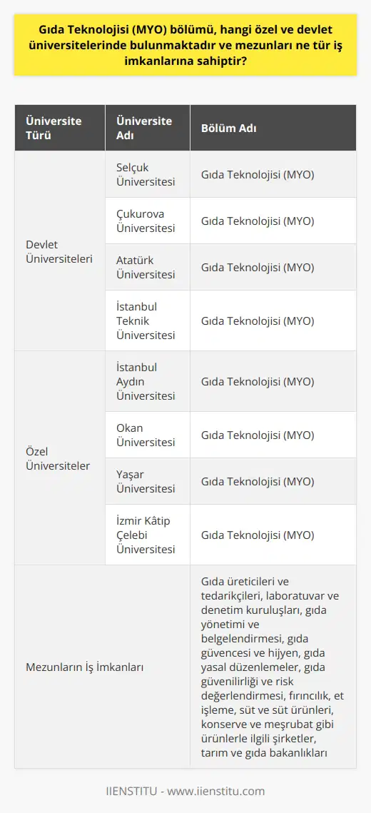 Gıda Teknolojisi Bölümünün Bulunduğu Üniversiteler  Gıda Teknolojisi (Meslek Yüksekokulu) bölümü, Türkiyedeki birçok özel ve devlet üniversitesinde bulunmaktadır. Bu bölüm,   nde Selçuk Üniversitesi, Çukurova Üniversitesi, Atatürk Üniversitesi ve İstanbul Teknik Üniversitesi gibi üniversitelerde sunulmaktadır.    arasında ise İstanbul Aydın Üniversitesi, Okan Üniversitesi, Yaşar Üniversitesi ve İzmir Kâtip Çelebi Üniversitesi gibi seçkin kurumlar da Gıda Teknolojisi (MYO) bölümünü sunmaktadır.  Gıda Teknolojisi Mezunlarının İş İmkanları  Gıda Teknolojisi mezunlarının iş imkanları oldukça geniştir. Bu alanda çalışanlar, gıda sektöründeki üretim, denetim, analiz ve   nde görev alabilirler. Gıda üreticileri ve tedarikçileri, laboratuvar ve denetim kuruluşlarında görev yapabilirler. Bu kapsamda mezunlar, gıda yönetimi ve belgelendirmesi, gıda güvencesi ve hijyen, gıda yasal düzenlemeler, gıda güvenilirliği ve risk değerlendirmesi alanlarında çalışabilirler.  Gıda teknolojisi mezunları; fırıncılık, et işleme, süt ve süt ürünleri, konserve ve meşrubat gibi ürünlerle ilgili şirketlerde de istihdam edilebilirler. Ayrıca, tarım ve gıda bakanlıklarında gıda güvencesi ve kontrol görevlerinde de görev alabilirler.  Sonuç olarak, Gıda Teknolojisi (MYO) bölümü, Türkiye genelinde sürdürülebilir ve yüksek istihdam potansiyeline sahip bir alandır. Bu bölüm, gıda sektöründe çalışmak isteyen gençler için önemli bir kariyer imkanı sağlamaktadır.