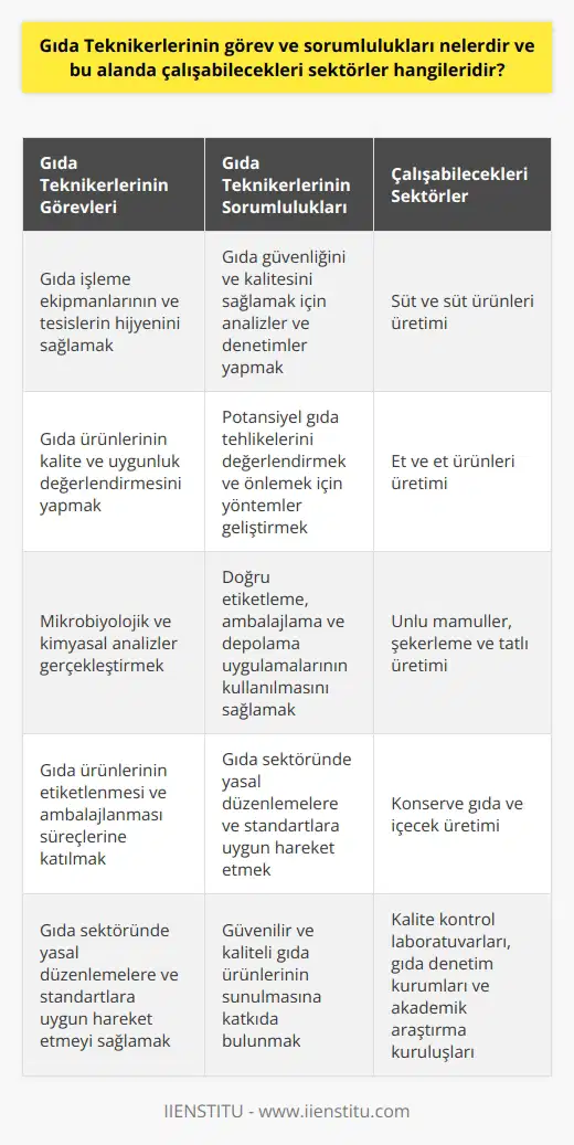 Gıda Teknikerlerinin Görevleri  Gıda teknikerleri, gıda üretim ve saklama süreçlerinin kontrolünde önemli rol oynarlar. Görevleri arasında, gıda işleme ekipmanlarının ve tesislerin hijyenini sağlamak, gıda ürünlerinin kalite ve uygunluk değerlendirmesini yapmak ve gıda analizleri gerçekleştirmek bulunur. Ayrıca, mikrobiyolojik ve kimyasal analizlerle, ürünlerin tüketici sağlığı açısından güvenli olup olmadığını kontrol eder ve gıda ürünlerinin etiketlenmesi ve ambalajlanması süreçlerine katılır. Gıda teknikerleri aynı zamanda, gıda sektöründe yasal düzenlemelere ve standartlara uygun şekilde hareket etmeyi sağlarlar.  Gıda Teknikerlerinin Sorumlulukları  Gıda teknikerlerinin sorumlulukları arasında gıda güvenliğini ve kalitesini sağlamak için yapılan analiz ve denetimler bulunur. Bu profesyoneller, potansiyel gıda tehlikelerini değerlendirir, bu tehlikeleri önlemek ve azaltmak için uygun yöntemler geliştirir ve bu yöntemlerin uygulanmasını denetler. Gıda teknikerleri ayrıca, doğru etiketleme, ambalajlama ve depolama uygulamalarının kullanıldığından emin olmak için gereken işlemleri yaparlar.  Çalışabilecekleri Sektörler  Gıda teknikerleri, gıda sanayinin çeşitli alt sektörlerinde çalışabilirler. Bunlar arasında, süt ve süt ürünleri, et ve et ürünleri, unlu mamuller, şekerleme ve tatlılar, konserve gıdalar ve içecekler gibi üretim alanları yer alır. Gıda teknikerleri aynı zamanda kalite kontrol laboratuvarları, gıda denetim yapan kamu kurumları ve gıda araştırmaları gerçekleştiren akademik kuruluşlarda da görev alabilirler.  Sonuç olarak, gıda teknikerlerinin görev ve sorumlulukları, gıda sektöründe tüketici sağlığını koruyarak ve gıda güvenliğini sağlayarak önemli bir rol üstlenirler. Bu profesyoneller, gıda üretim ve muhafazası süreçlerinde etkin bir şekilde faaliyet göstererek, güvenilir ve kaliteli gıda ürünlerinin sunulmasına katkıda bulunurlar.