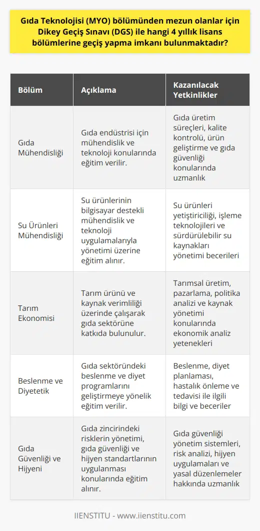 Gıda Teknolojisi Alanındaki Dikey Geçiş İmkanları  Gıda Teknolojisi Meslek Yüksekokulu (MYO) bölümünden mezun olan öğrenciler, Dikey Geçiş Sınavı (DGS) ile dört yıllık lisans programlarına geçiş yapma imkanına sahiptir. Gıda Teknolojisi alanında çalışmak isteyen öğrenciler için gerekli olan bilgi ve becerilerin büyük bir kısmını edindikleri temel eğitim sürecinin ardından, bu yolla daha geniş ve özel eğitim olanaklarının sunulduğu lisans programlarına devam etmeleri mümkündür.     Bölümü  Gıda Teknolojisi MYO mezunlarının genellikle tercih ettiği ve DGS aracılığıyla geçiş yapabilecekleri lisans programlarından biri  bölümüdür. Bu programda öğrenciler, gıda endüstrisi için mühendislik ve teknoloji konularında yetkinlik kazanacakları alanlarda eğitim alır.  Su Ürünleri Mühendisliği  Su Ürünleri Mühendisliği, Gıda Teknolojisi MYO mezunlarının tercih edebileceği lisans programlarından bir diğeridir. Bu alanda yapılan eğitimin temel amacı, su ürünlerinin bilgisayar destekli mühendislik ve teknoloji uygulamalarıyla yönetiminin sağlanmasıdır.  Tarım Ekonomisi Bölümü  Tarım Ekonomisi, toplam tarım ürünü ve kaynak verimliliği üzerinde çalışarak gıda sektörüne katkıda bulunan bir lisans programıdır. Gıda Teknolojisi MYO mezunları bu alanda ekonomik analizler ile tarım ve gıda politikalarına yön veren yetkinlikler kazanabilir.  Beslenme ve Diyetetik Bölümü  Gıda sektöründeki beslenme ve diyet programlarını geliştiren bir lisans derecesi olan Beslenme ve Diyetetik, Gıda Teknolojisi MYO mezunlarına önemli fırsatlar sunar. Bu programda eğitim alan öğrenciler, insan sağlığı ve gıda güvenliği üzerinde yoğunlaşarak beslenme, diyet ve hastalık ilişkilerini inceleyebilir.  Sonuç olarak, Gıda Teknolojisi Meslek Yüksekokulu mezunları, Dikey Geçiş Sınavı ile gerekli başarıya ulaşmaları durumunda , Su Ürünleri Mühendisliği, Tarım Ekonomisi ve Beslenme ve Diyetetik gibi dört yıllık lisans programlarına başvurabilir ve bu alanlarda nitelikli bir eğitimle kariyerlerini sürdürebilirler.