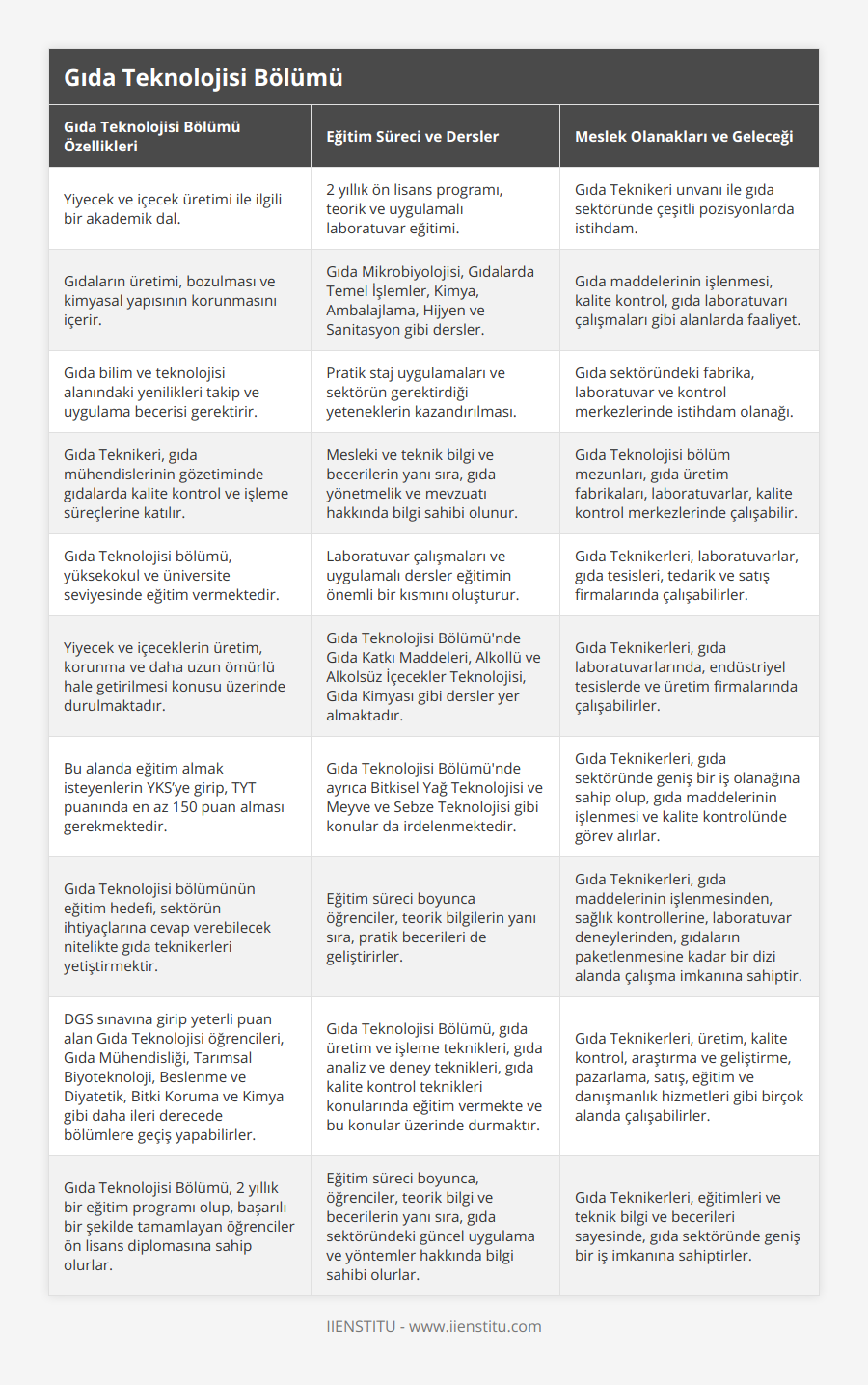 Yiyecek ve içecek üretimi ile ilgili bir akademik dal, 2 yıllık ön lisans programı, teorik ve uygulamalı laboratuvar eğitimi, Gıda Teknikeri unvanı ile gıda sektöründe çeşitli pozisyonlarda istihdam, Gıdaların üretimi, bozulması ve kimyasal yapısının korunmasını içerir, Gıda Mikrobiyolojisi, Gıdalarda Temel İşlemler, Kimya, Ambalajlama, Hijyen ve Sanitasyon gibi dersler, Gıda maddelerinin işlenmesi, kalite kontrol, gıda laboratuvarı çalışmaları gibi alanlarda faaliyet, Gıda bilim ve teknolojisi alanındaki yenilikleri takip ve uygulama becerisi gerektirir, Pratik staj uygulamaları ve sektörün gerektirdiği yeteneklerin kazandırılması, Gıda sektöründeki fabrika, laboratuvar ve kontrol merkezlerinde istihdam olanağı, Gıda Teknikeri, gıda mühendislerinin gözetiminde gıdalarda kalite kontrol ve işleme süreçlerine katılır, Mesleki ve teknik bilgi ve becerilerin yanı sıra, gıda yönetmelik ve mevzuatı hakkında bilgi sahibi olunur, Gıda Teknolojisi bölüm mezunları, gıda üretim fabrikaları, laboratuvarlar, kalite kontrol merkezlerinde çalışabilir, Gıda Teknolojisi bölümü,  yüksekokul ve üniversite seviyesinde eğitim vermektedir, Laboratuvar çalışmaları ve uygulamalı dersler eğitimin önemli bir kısmını oluşturur, Gıda Teknikerleri, laboratuvarlar, gıda tesisleri, tedarik ve satış firmalarında çalışabilirler, Yiyecek ve içeceklerin üretim, korunma ve daha uzun ömürlü hale getirilmesi konusu üzerinde durulmaktadır,  Gıda Teknolojisi Bölümü'nde Gıda Katkı Maddeleri, Alkollü ve Alkolsüz İçecekler Teknolojisi, Gıda Kimyası gibi dersler yer almaktadır, Gıda Teknikerleri, gıda laboratuvarlarında, endüstriyel tesislerde ve üretim firmalarında çalışabilirler, Bu alanda eğitim almak isteyenlerin YKS’ye girip, TYT puanında en az 150 puan alması gerekmektedir,  Gıda Teknolojisi Bölümü'nde ayrıca Bitkisel Yağ Teknolojisi ve Meyve ve Sebze Teknolojisi gibi konular da irdelenmektedir, Gıda Teknikerleri, gıda sektöründe geniş bir iş olanağına sahip olup, gıda maddelerinin işlenmesi ve kalite kontrolünde görev alırlar , Gıda Teknolojisi bölümünün eğitim hedefi, sektörün ihtiyaçlarına cevap verebilecek nitelikte gıda teknikerleri yetiştirmektir, Eğitim süreci boyunca öğrenciler, teorik bilgilerin yanı sıra, pratik becerileri de geliştirirler, Gıda Teknikerleri, gıda maddelerinin işlenmesinden, sağlık kontrollerine, laboratuvar deneylerinden, gıdaların paketlenmesine kadar bir dizi alanda çalışma imkanına sahiptir, DGS sınavına girip yeterli puan alan Gıda Teknolojisi öğrencileri, Gıda Mühendisliği, Tarımsal Biyoteknoloji, Beslenme ve Diyatetik, Bitki Koruma ve Kimya gibi daha ileri derecede bölümlere geçiş yapabilirler, Gıda Teknolojisi Bölümü, gıda üretim ve işleme teknikleri, gıda analiz ve deney teknikleri, gıda kalite kontrol teknikleri konularında eğitim vermekte ve bu konular üzerinde durmaktır, Gıda Teknikerleri, üretim, kalite kontrol, araştırma ve geliştirme, pazarlama, satış, eğitim ve danışmanlık hizmetleri gibi birçok alanda çalışabilirler, Gıda Teknolojisi Bölümü, 2 yıllık bir eğitim programı olup, başarılı bir şekilde tamamlayan öğrenciler ön lisans diplomasına sahip olurlar, Eğitim süreci boyunca, öğrenciler, teorik bilgi ve becerilerin yanı sıra, gıda sektöründeki güncel uygulama ve yöntemler hakkında bilgi sahibi olurlar, Gıda Teknikerleri, eğitimleri ve teknik bilgi ve becerileri sayesinde, gıda sektöründe geniş bir iş imkanına sahiptirler