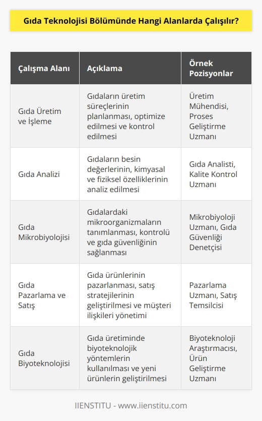 Gıda teknolojisi bölümünde çalışılabilecek alanlar; gıda üretim ve işleme, gıdaların besin değerleri, gıda analizi, gıda kalitesi ve güvenliği, gıda mikrobiyolojisi, gıda teknolojisi, gıda pazarlama ve satışı, gıda tasarımı, gıda a lajlaması, gıda sanayii, gıda biyoteknolojisi, gıda muhasebesi, gıda , gıda denetimi, gıda iletişimi ve pazarlama, ve gıda sürdürülebilirliği gibi alanlarda çalışılabilir.