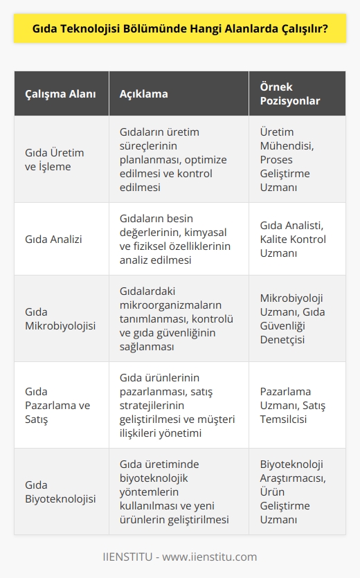 Gıda teknolojisi bölümünde çalışılabilecek alanlar; gıda üretim ve işleme, gıdaların besin değerleri, gıda analizi, gıda kalitesi ve güvenliği, gıda mikrobiyolojisi, gıda teknolojisi, gıda pazarlama ve satışı, gıda tasarımı, gıda a lajlaması, gıda sanayii, gıda biyoteknolojisi, gıda muhasebesi, gıda , gıda denetimi, gıda iletişimi ve pazarlama, ve gıda sürdürülebilirliği gibi alanlarda çalışılabilir.