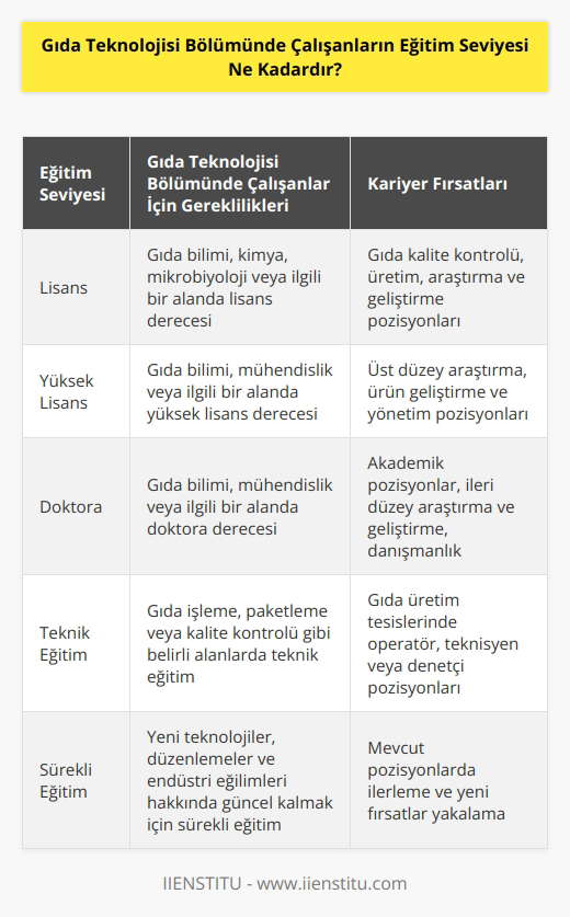 Gıda teknolojisi bölümünde çalışanların eğitim seviyesi, en az lisans düzeyinde olmakla sınırlı değildir. Bazı çalışanlar lisans, yüksek lisans veya doktora düzeyinde eğitimleri olabilir. Gıda teknolojisi alanında çalışan çalışanların eğitim seviyesi, ihtiyaçlarına göre değişebilir ve bazı durumlarda teknik eğitim bile gerekebilir.