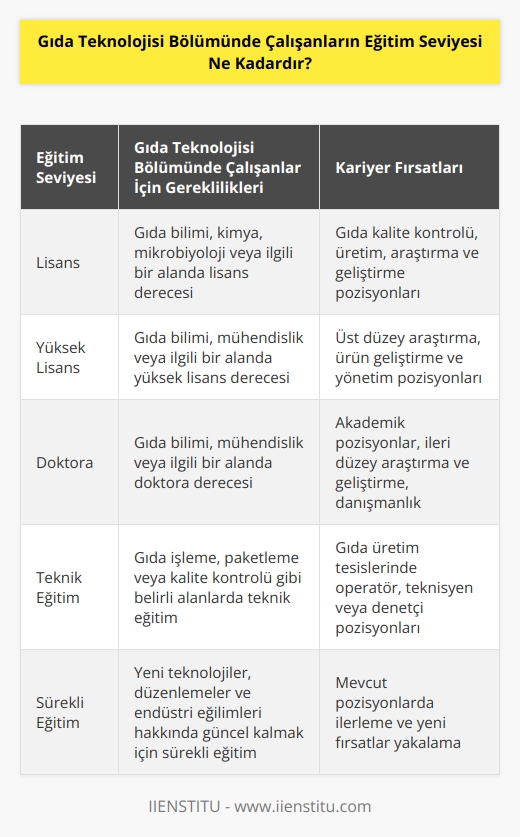 Gıda teknolojisi bölümünde çalışanların eğitim seviyesi, en az lisans düzeyinde olmakla sınırlı değildir. Bazı çalışanlar lisans, yüksek lisans veya doktora düzeyinde eğitimleri olabilir. Gıda teknolojisi alanında çalışan çalışanların eğitim seviyesi, ihtiyaçlarına göre değişebilir ve bazı durumlarda teknik eğitim bile gerekebilir.